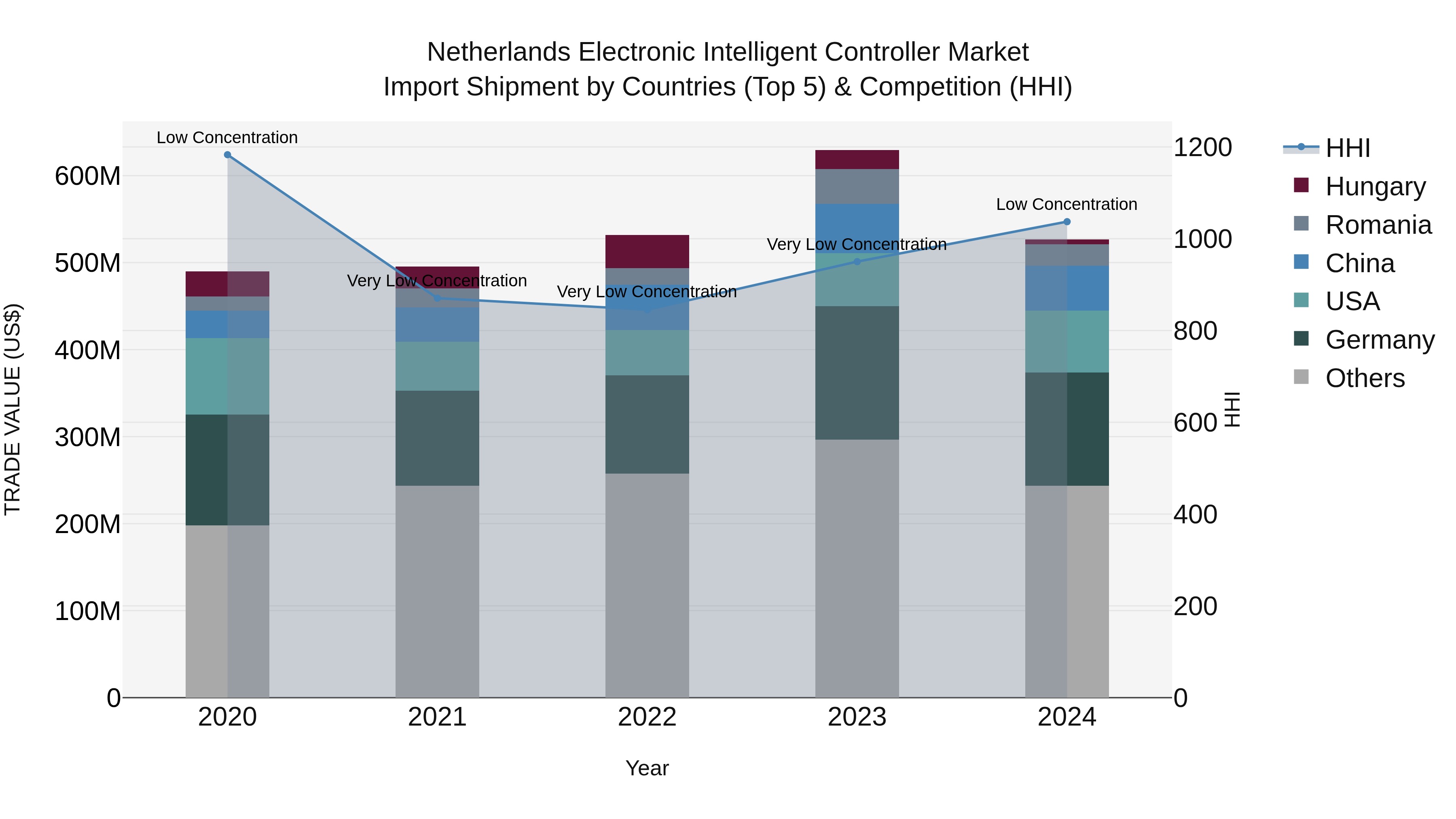 Netherlands Electronic Intelligent Controller Market Top 5 Importing Countries and Market Competition (HHI) Analysis