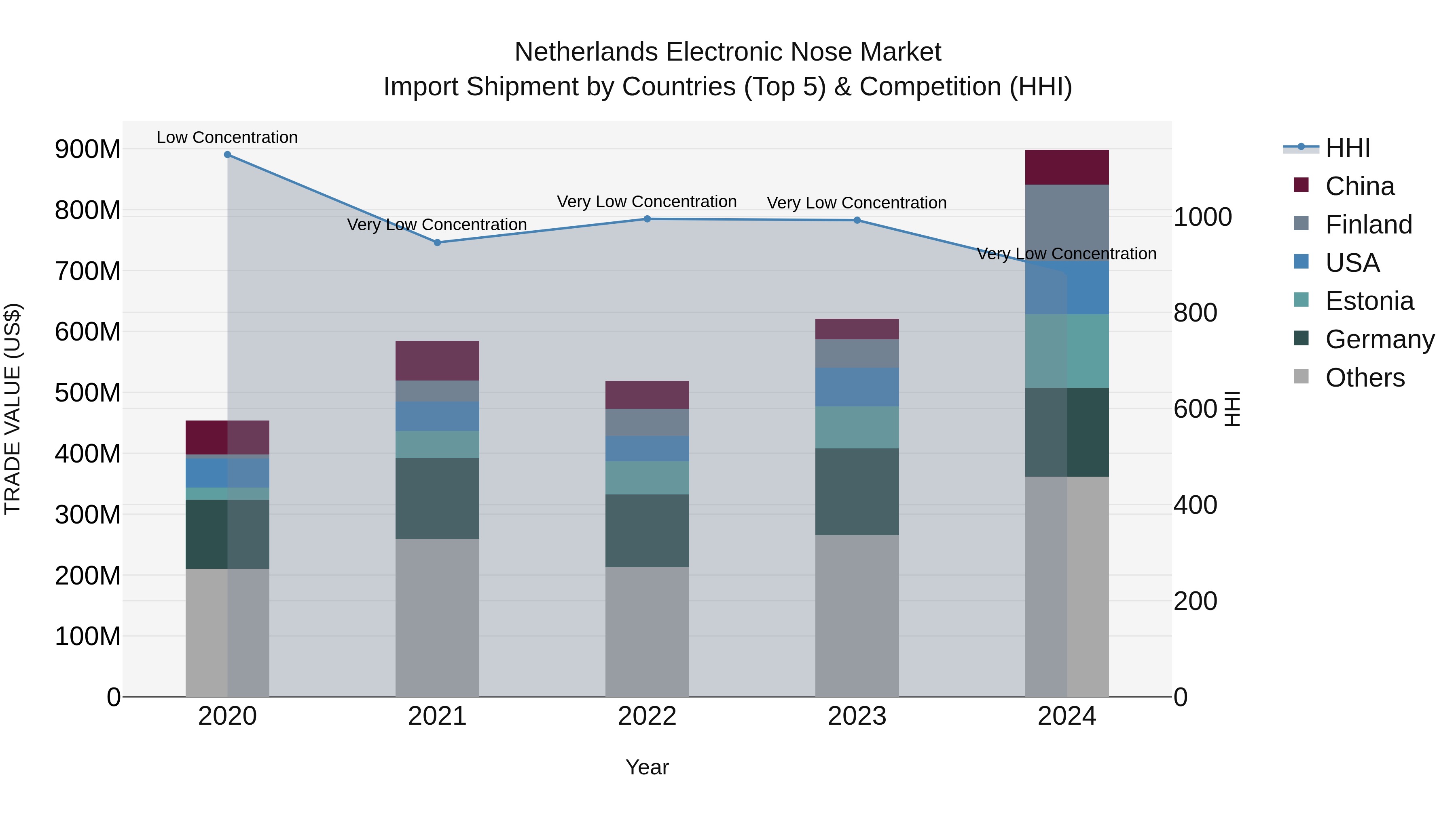 Netherlands Electronic Nose Market Top 5 Importing Countries and Market Competition (HHI) Analysis