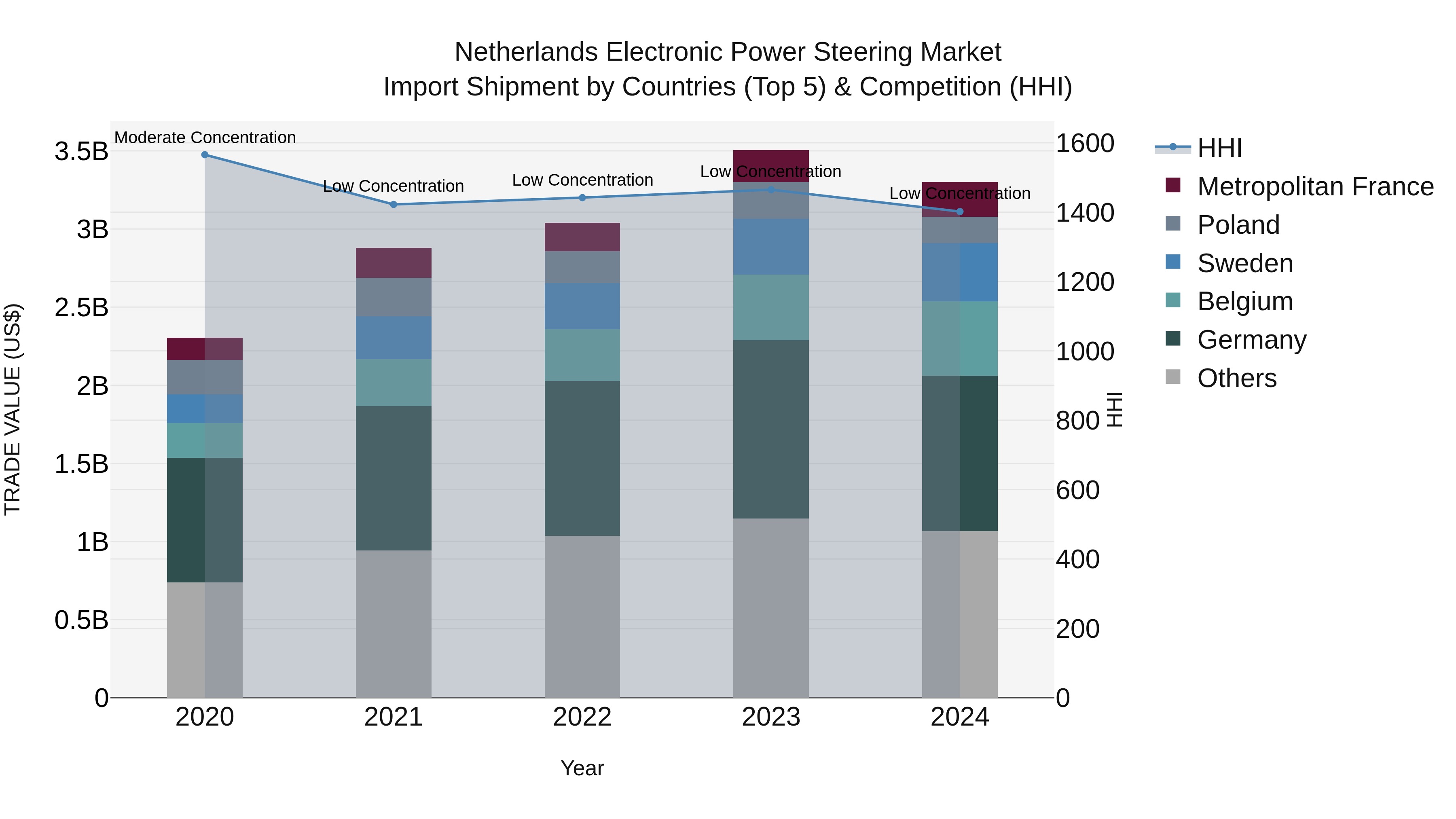 Netherlands Electronic Power Steering Market Top 5 Importing Countries and Market Competition (HHI) Analysis