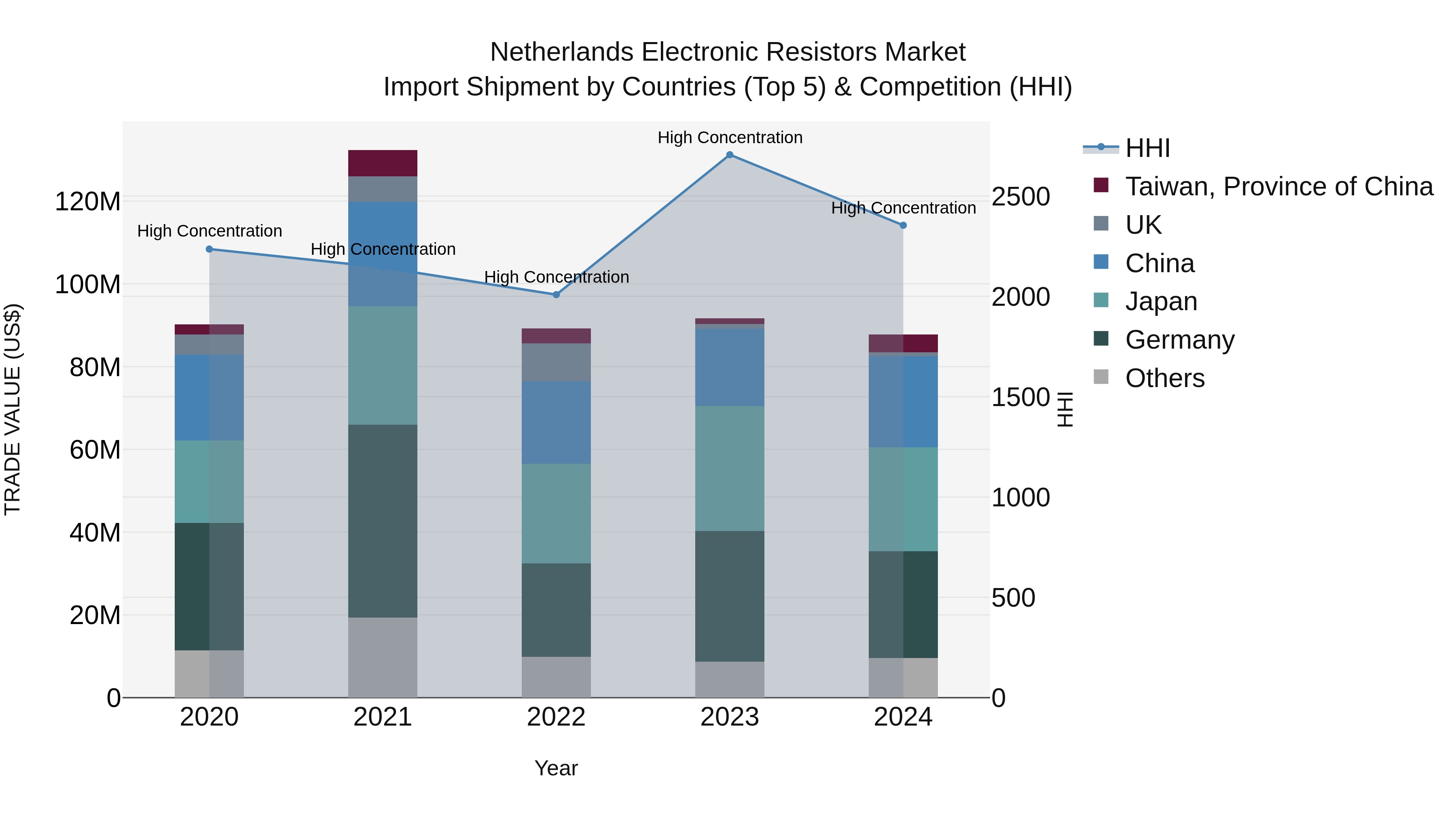Netherlands Electronic Resistors Market Top 5 Importing Countries and Market Competition (HHI) Analysis