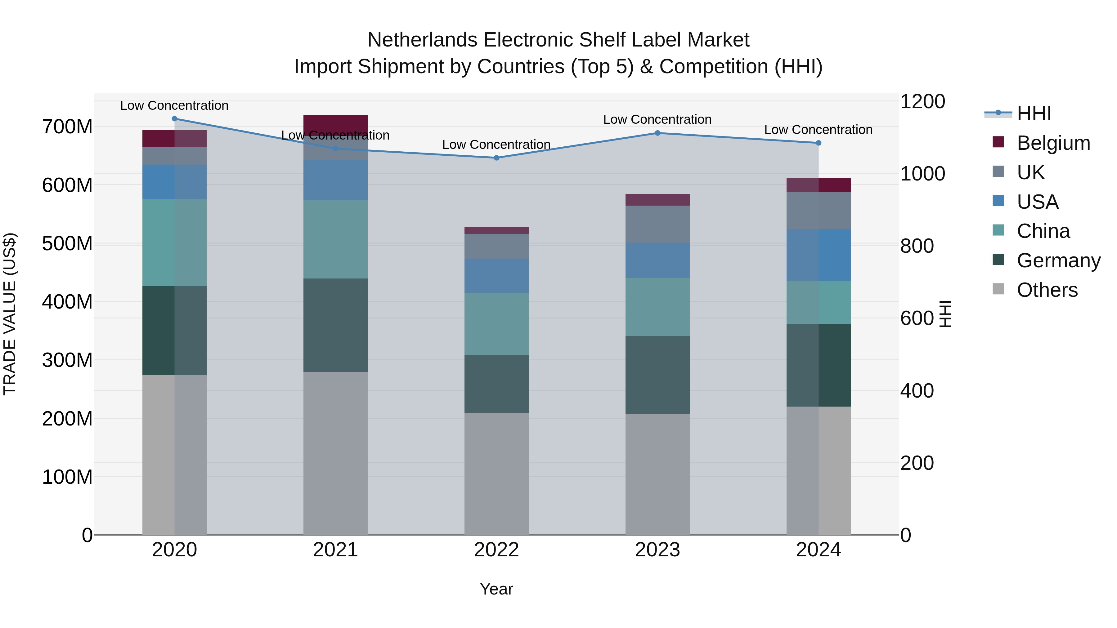 Netherlands Electronic Shelf Label Market Top 5 Importing Countries and Market Competition (HHI) Analysis