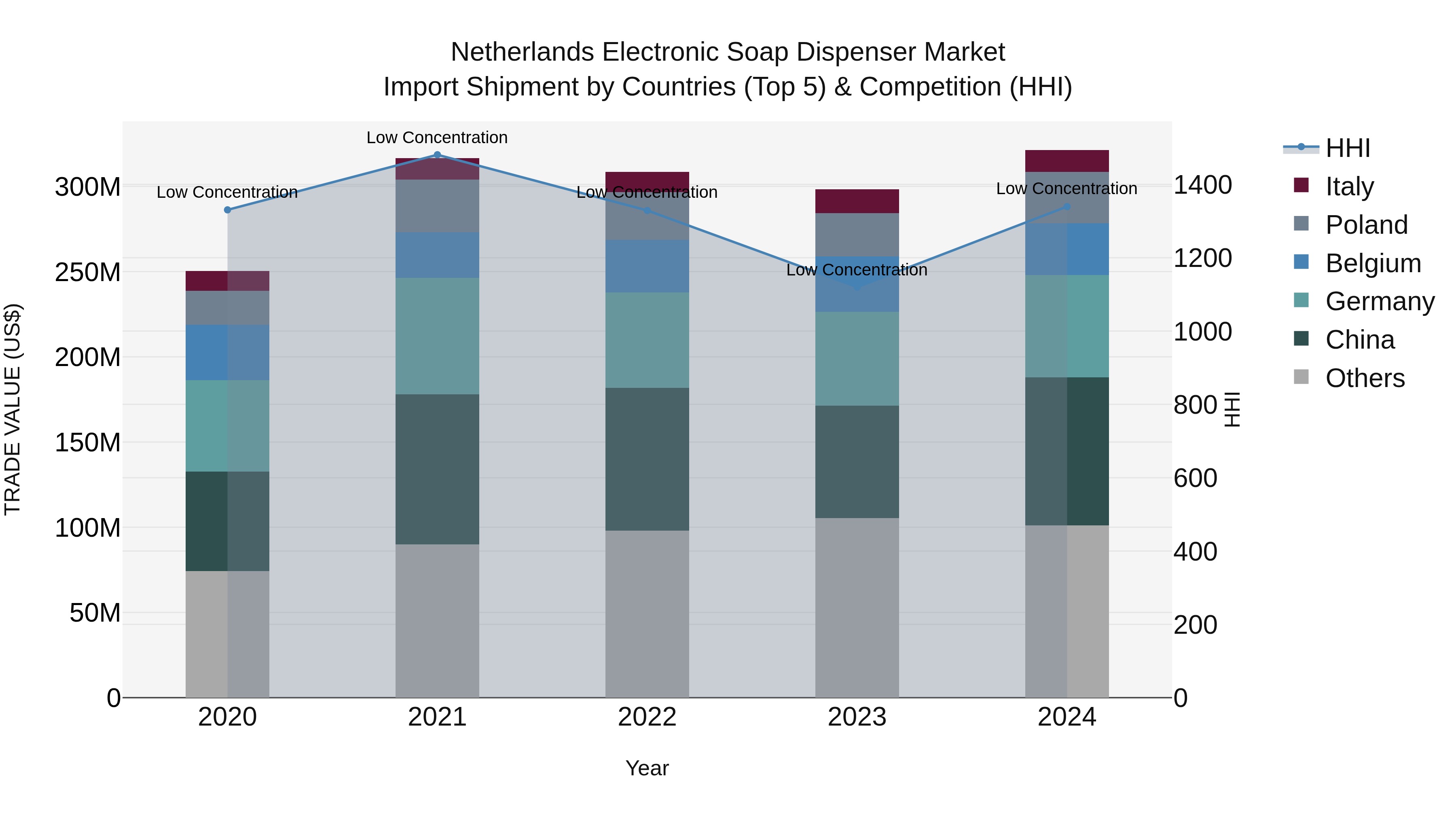 Netherlands Electronic Soap Dispenser Market Top 5 Importing Countries and Market Competition (HHI) Analysis