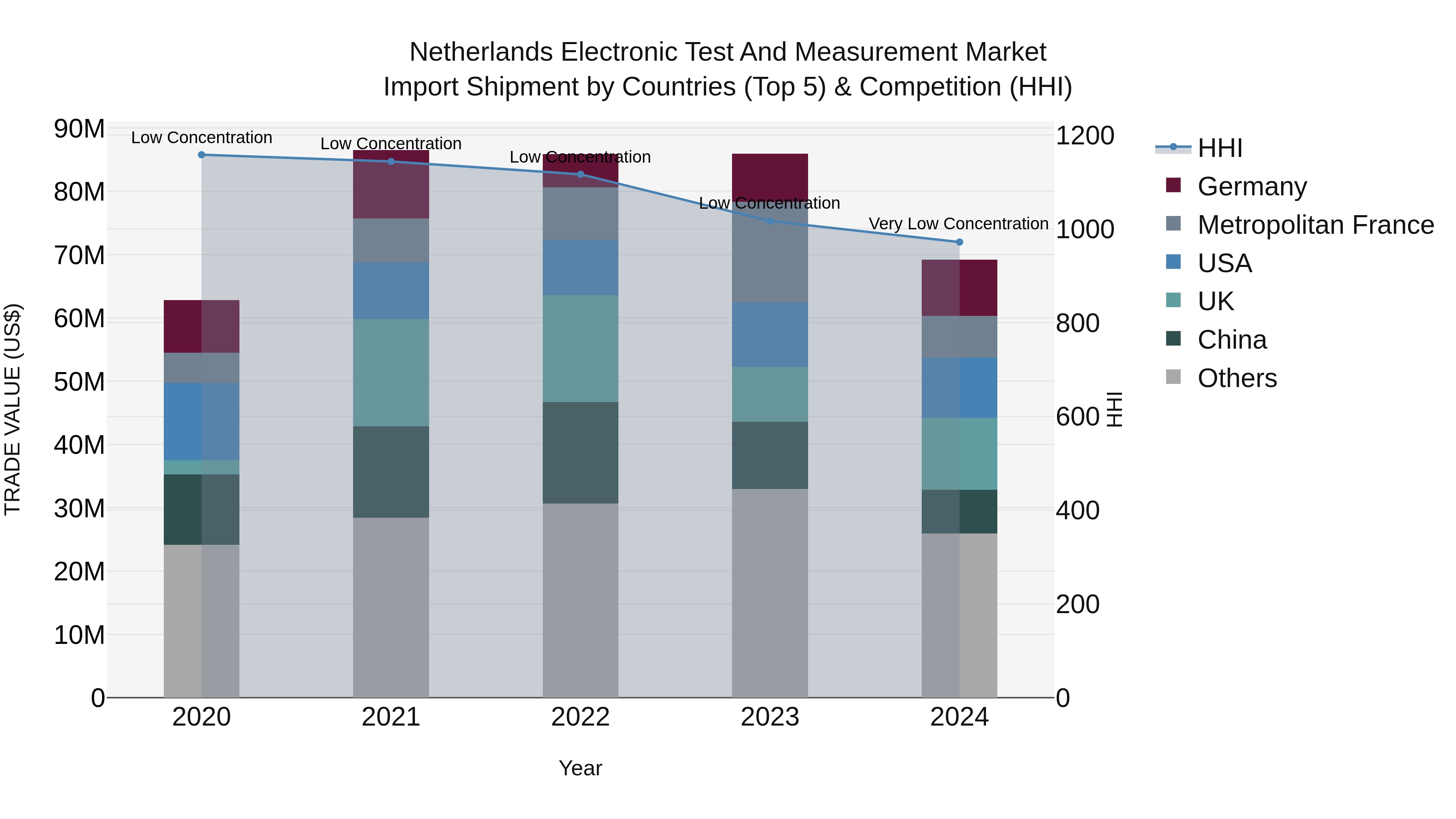 Netherlands Electronic Test and Measurement Market Top 5 Importing Countries and Market Competition (HHI) Analysis