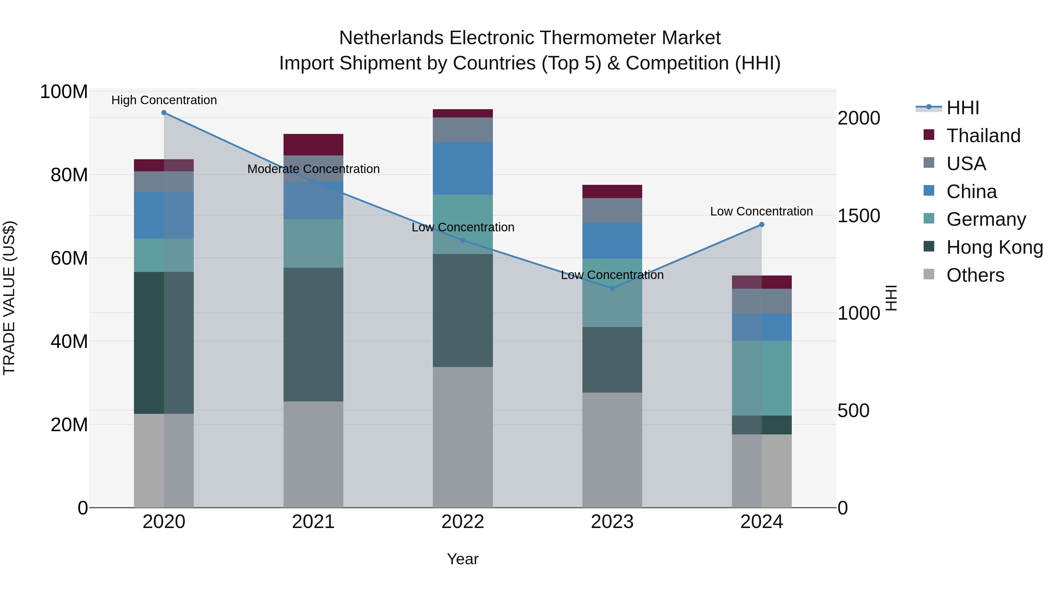 Netherlands Electronic Thermometer Market Top 5 Importing Countries and Market Competition (HHI) Analysis