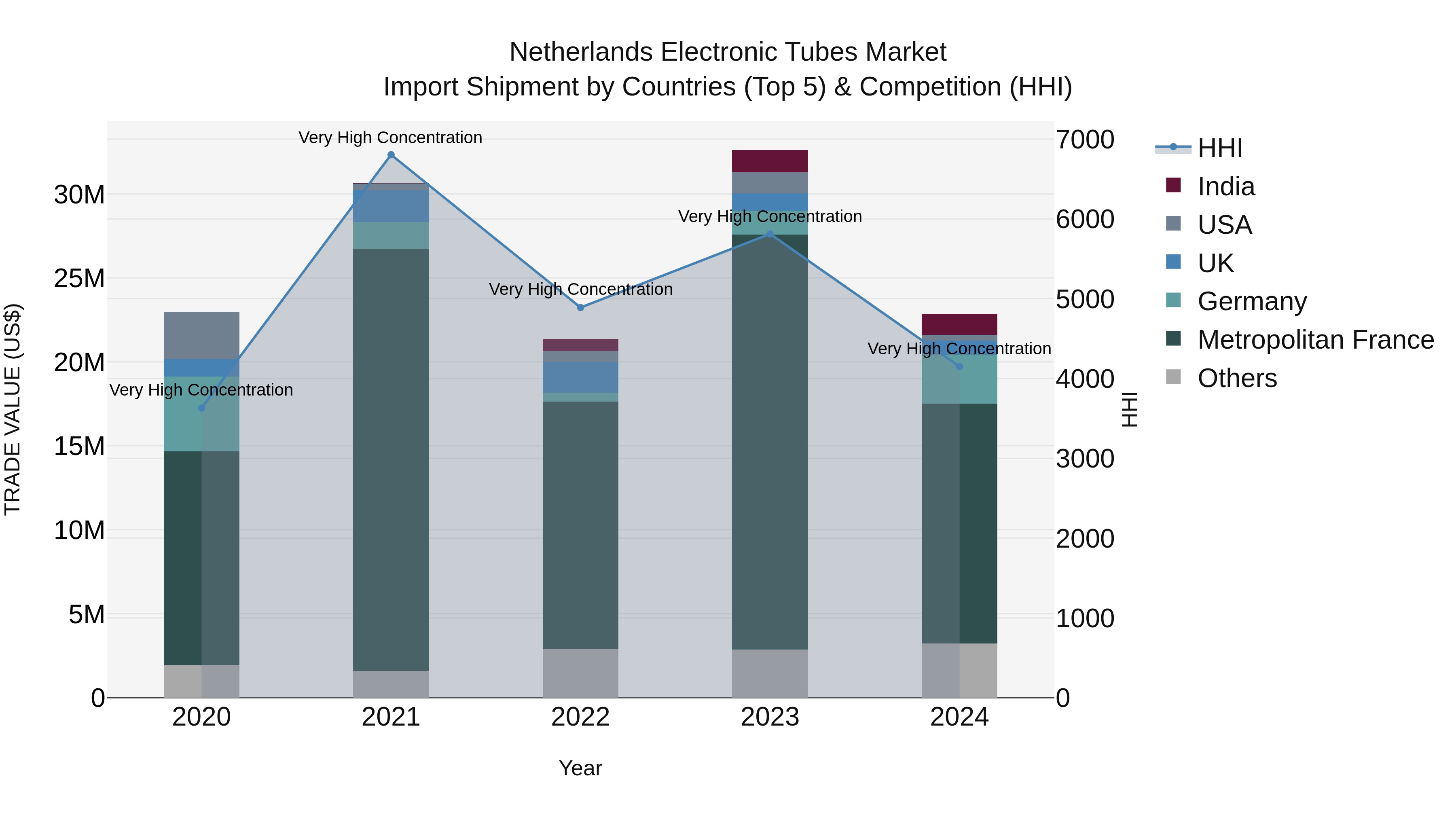 Netherlands Electronic Tubes Market Top 5 Importing Countries and Market Competition (HHI) Analysis