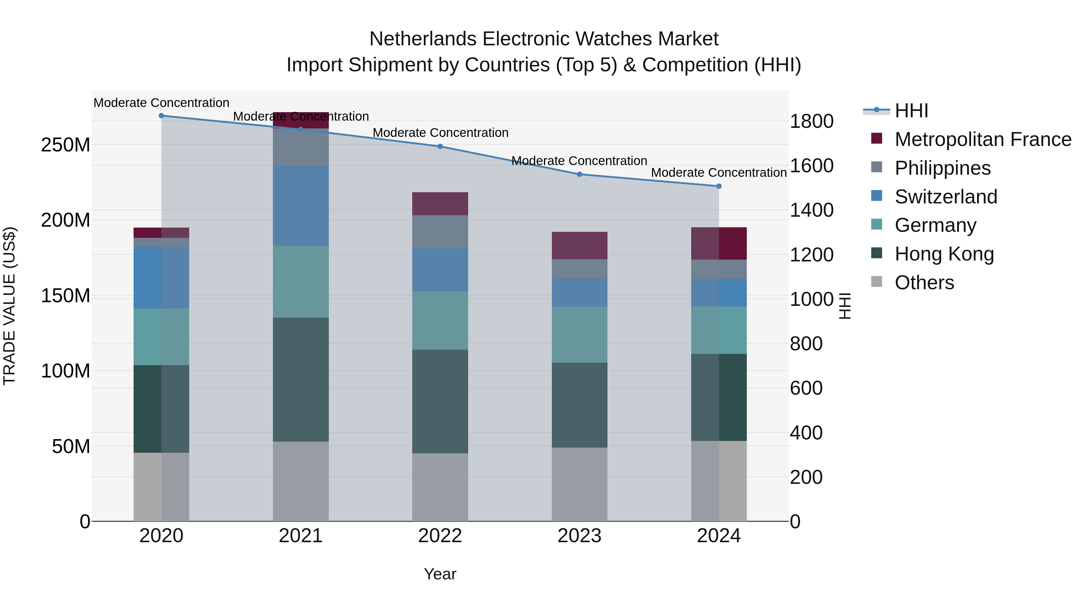 Netherlands Electronic Watches Market Top 5 Importing Countries and Market Competition (HHI) Analysis