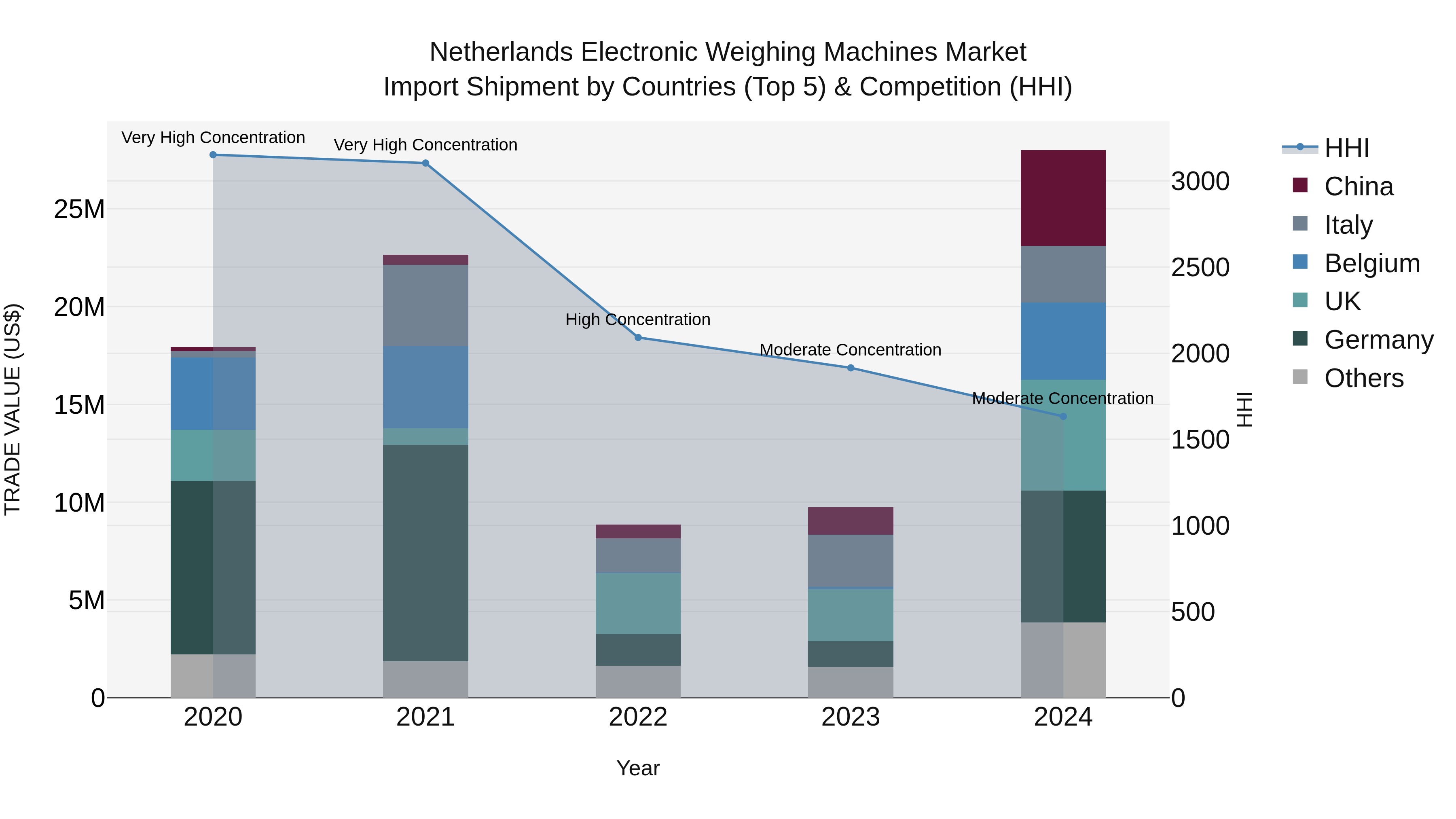 Netherlands Electronic Weighing Machines Market Top 5 Importing Countries and Market Competition (HHI) Analysis