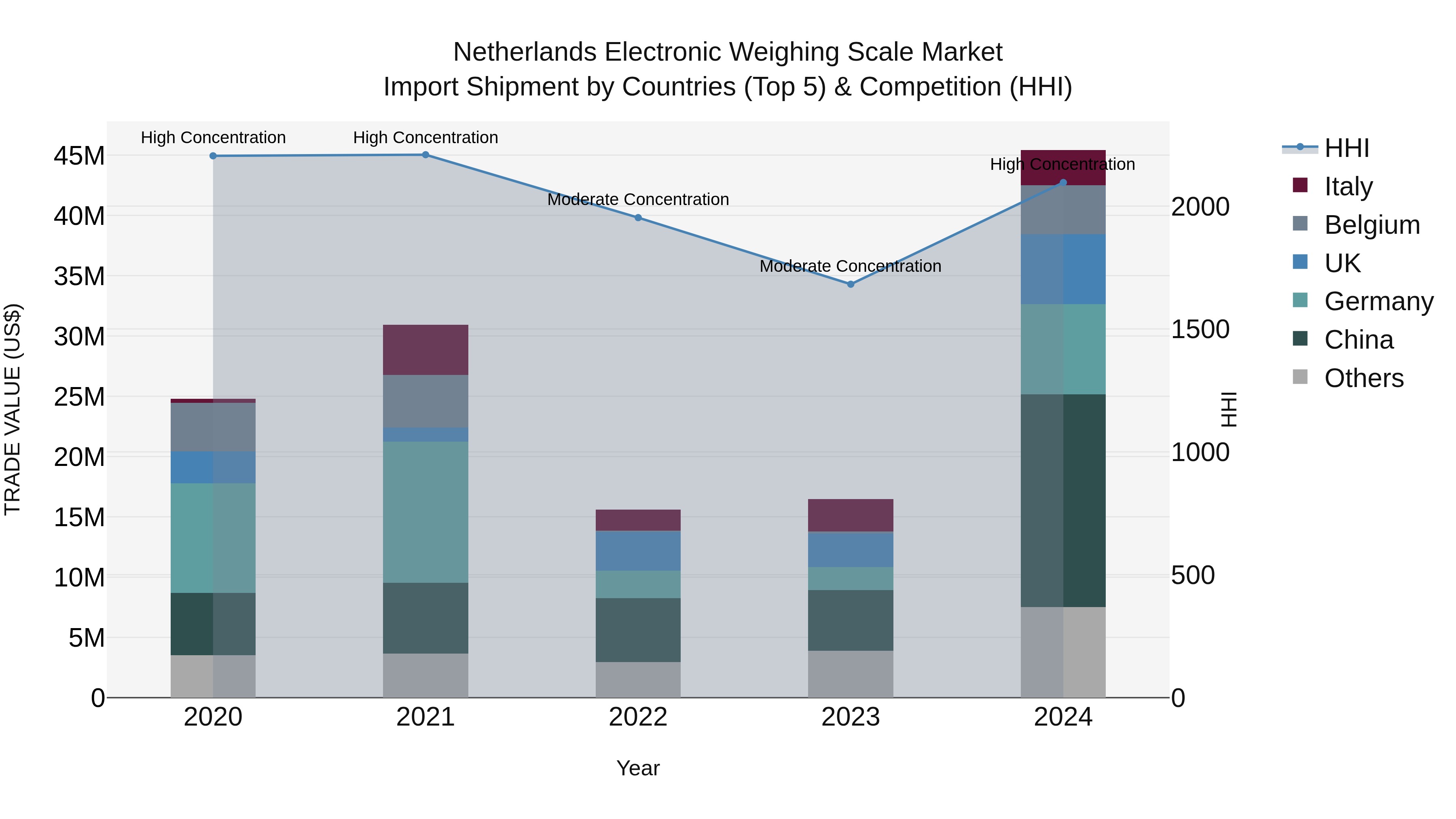Netherlands Electronic Weighing Scale Market Top 5 Importing Countries and Market Competition (HHI) Analysis