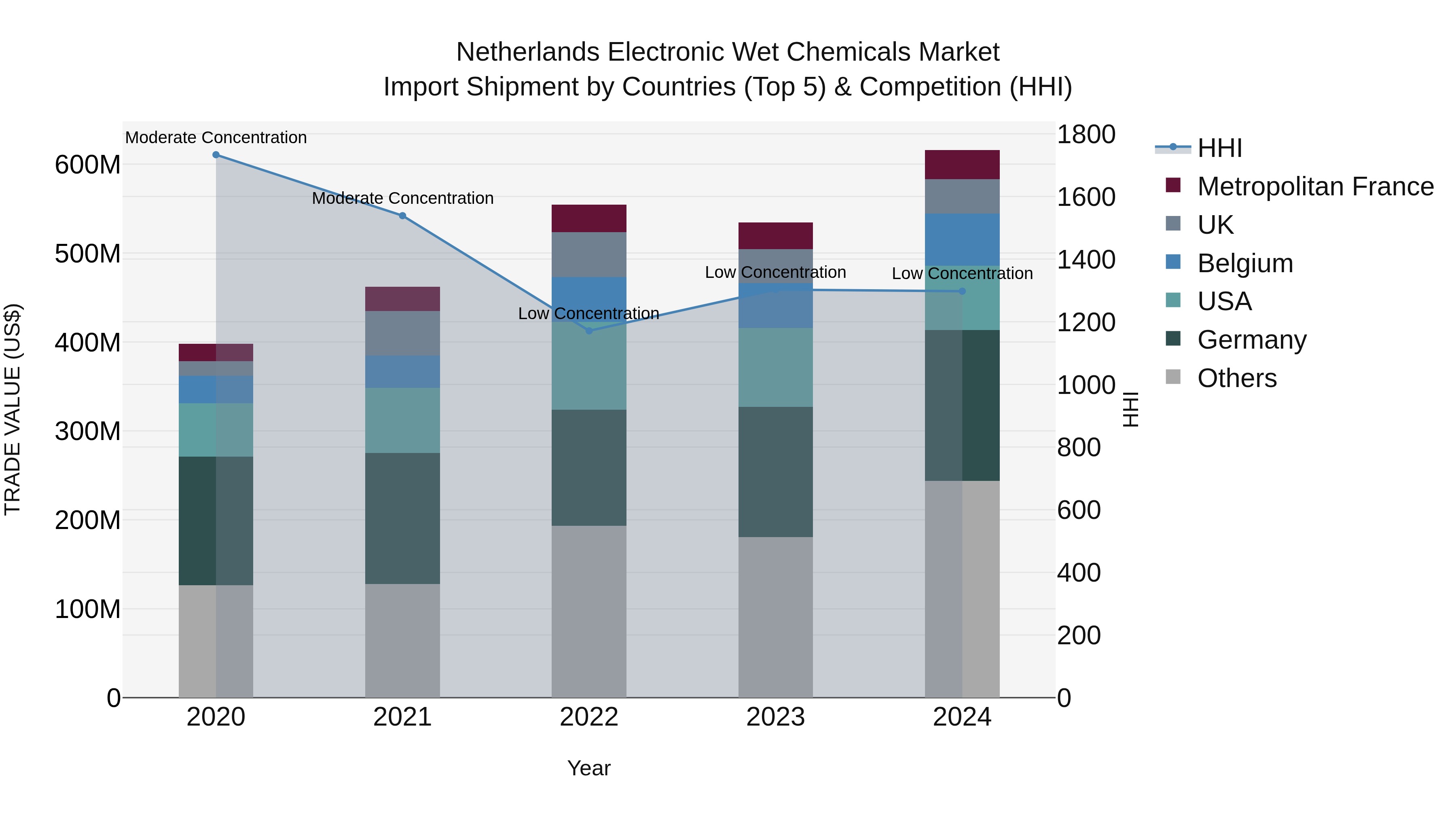 Netherlands Electronic Wet Chemicals Market Top 5 Importing Countries and Market Competition (HHI) Analysis