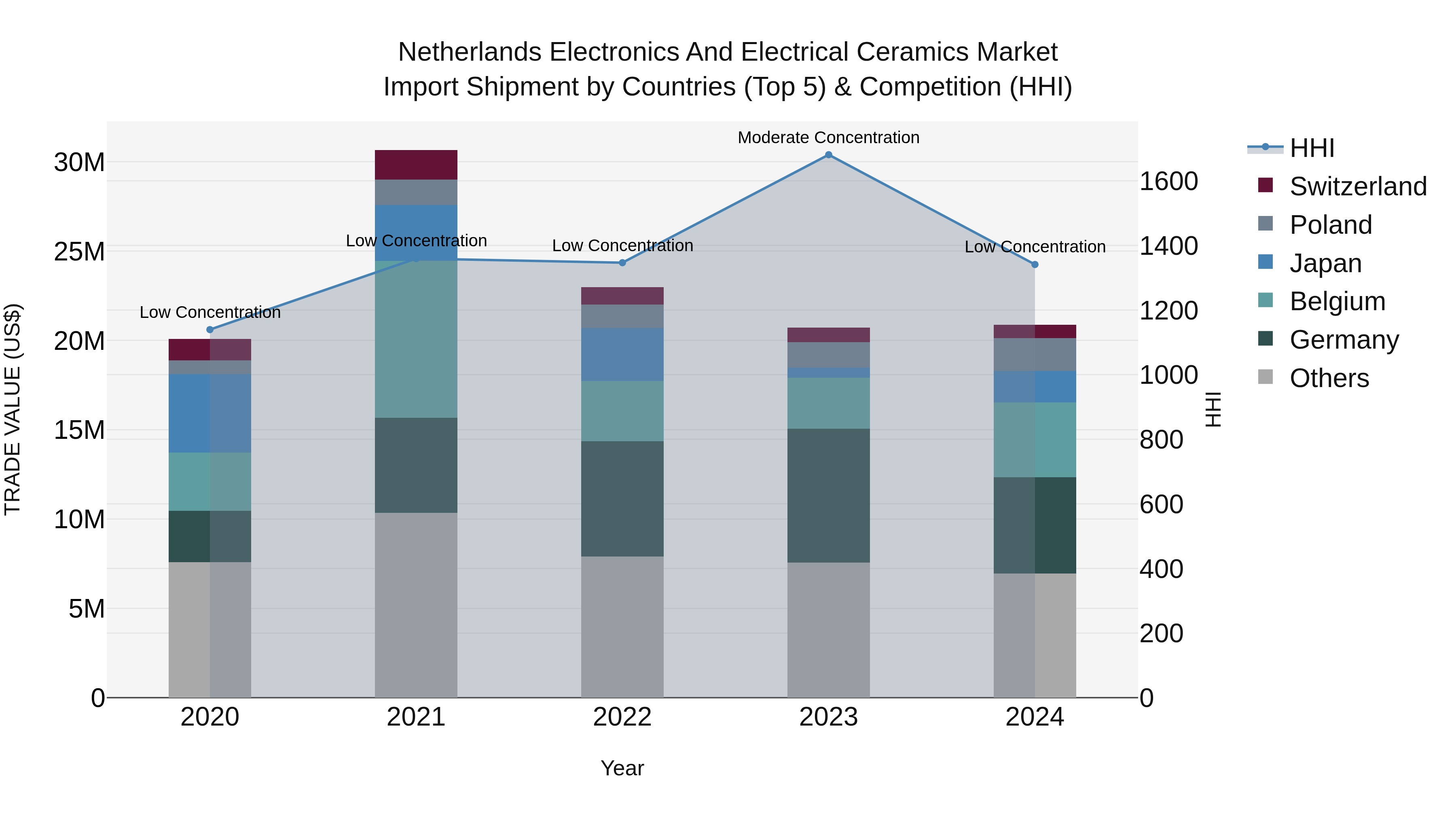 Netherlands Electronics and Electrical Ceramics Market Top 5 Importing Countries and Market Competition (HHI) Analysis