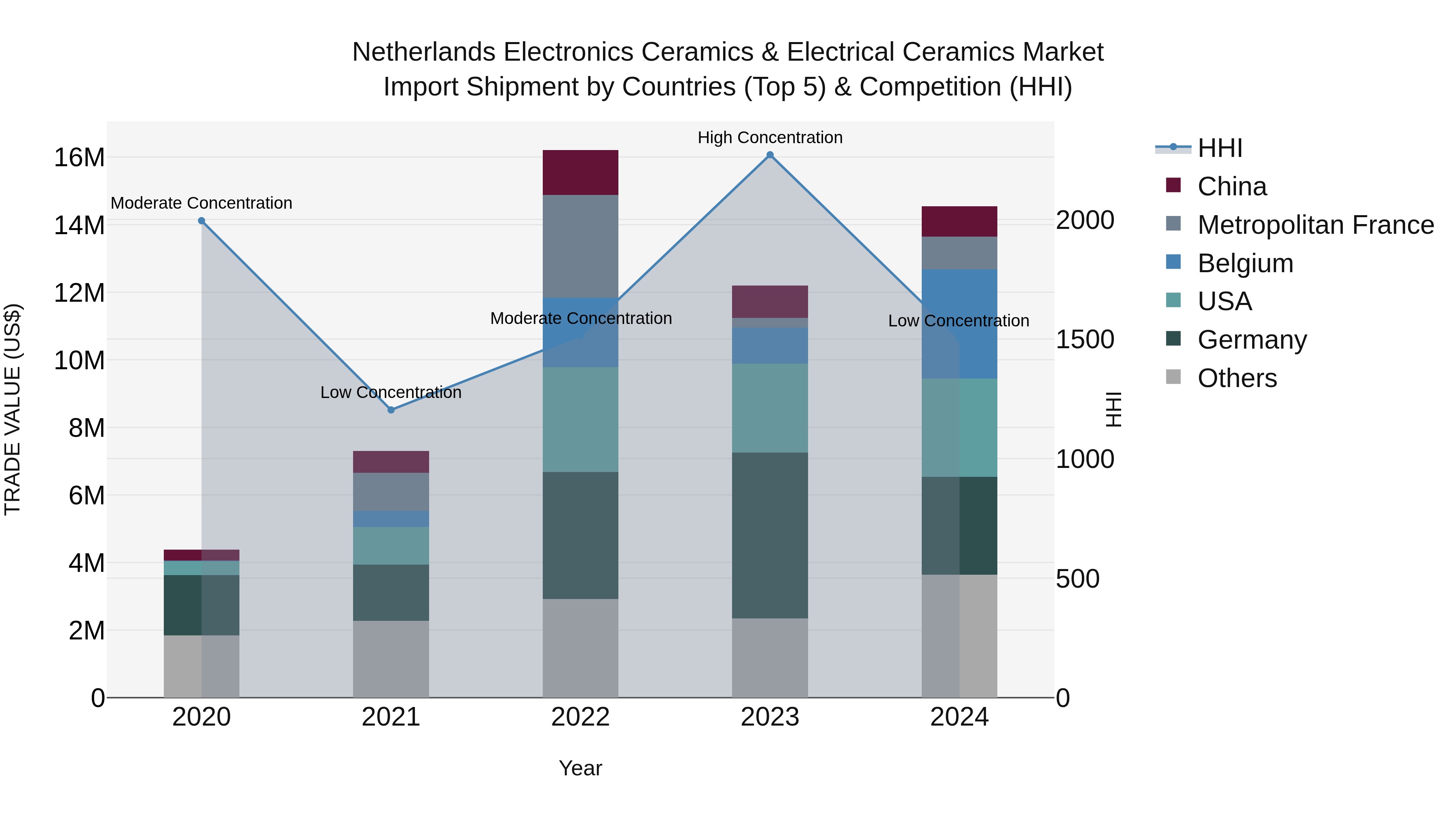 Netherlands Electronics Ceramics & Electrical Ceramics Market Top 5 Importing Countries and Market Competition (HHI) Analysis