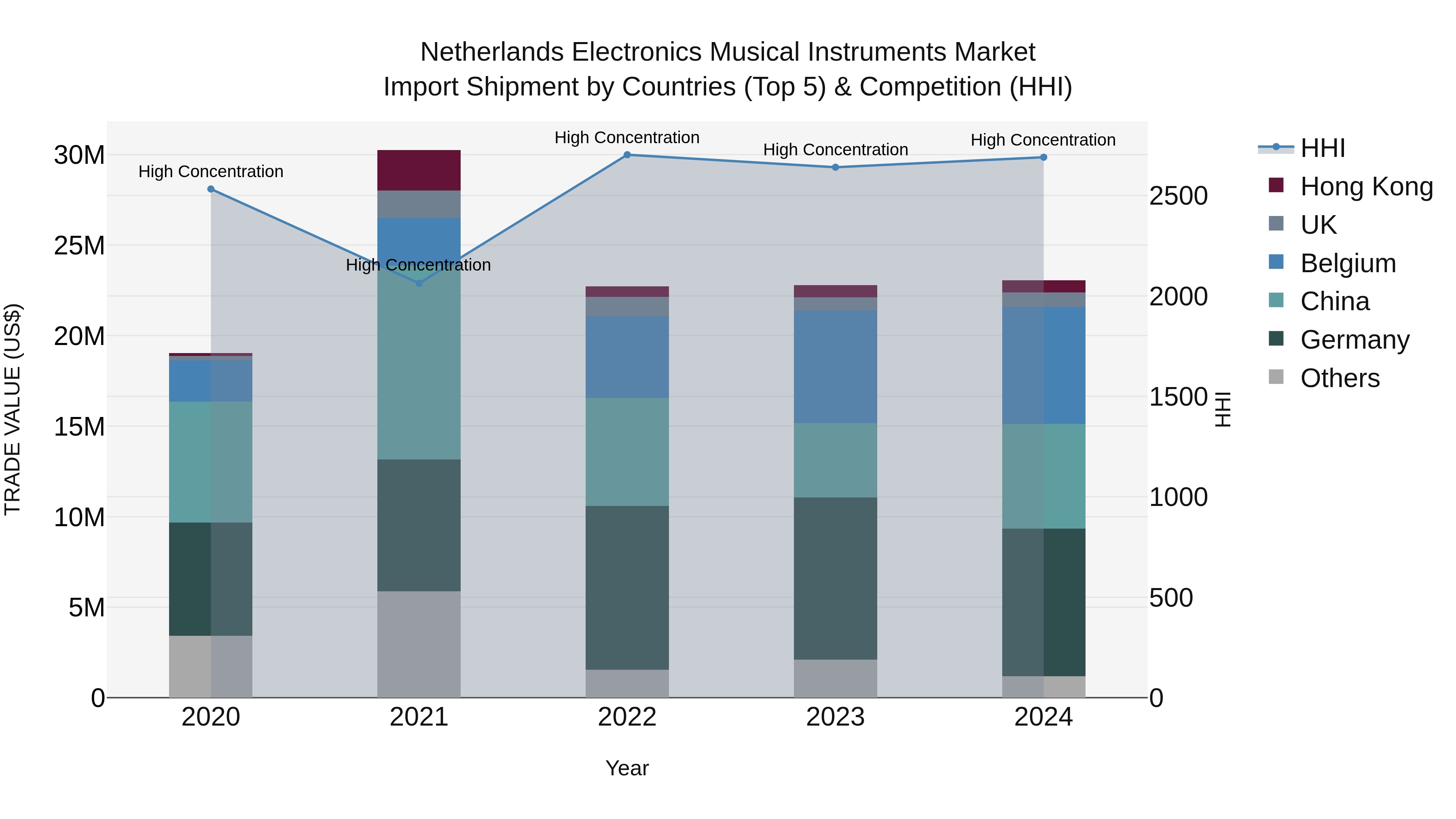 Netherlands Electronics Musical Instruments Market Top 5 Importing Countries and Market Competition (HHI) Analysis