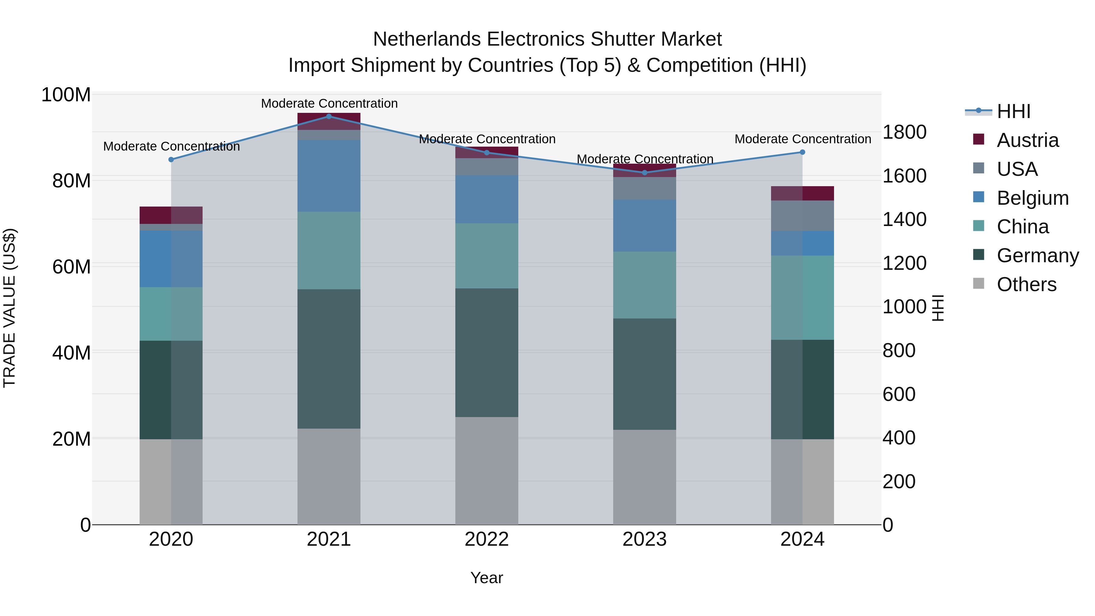 Netherlands Electronics Shutter Market Top 5 Importing Countries and Market Competition (HHI) Analysis
