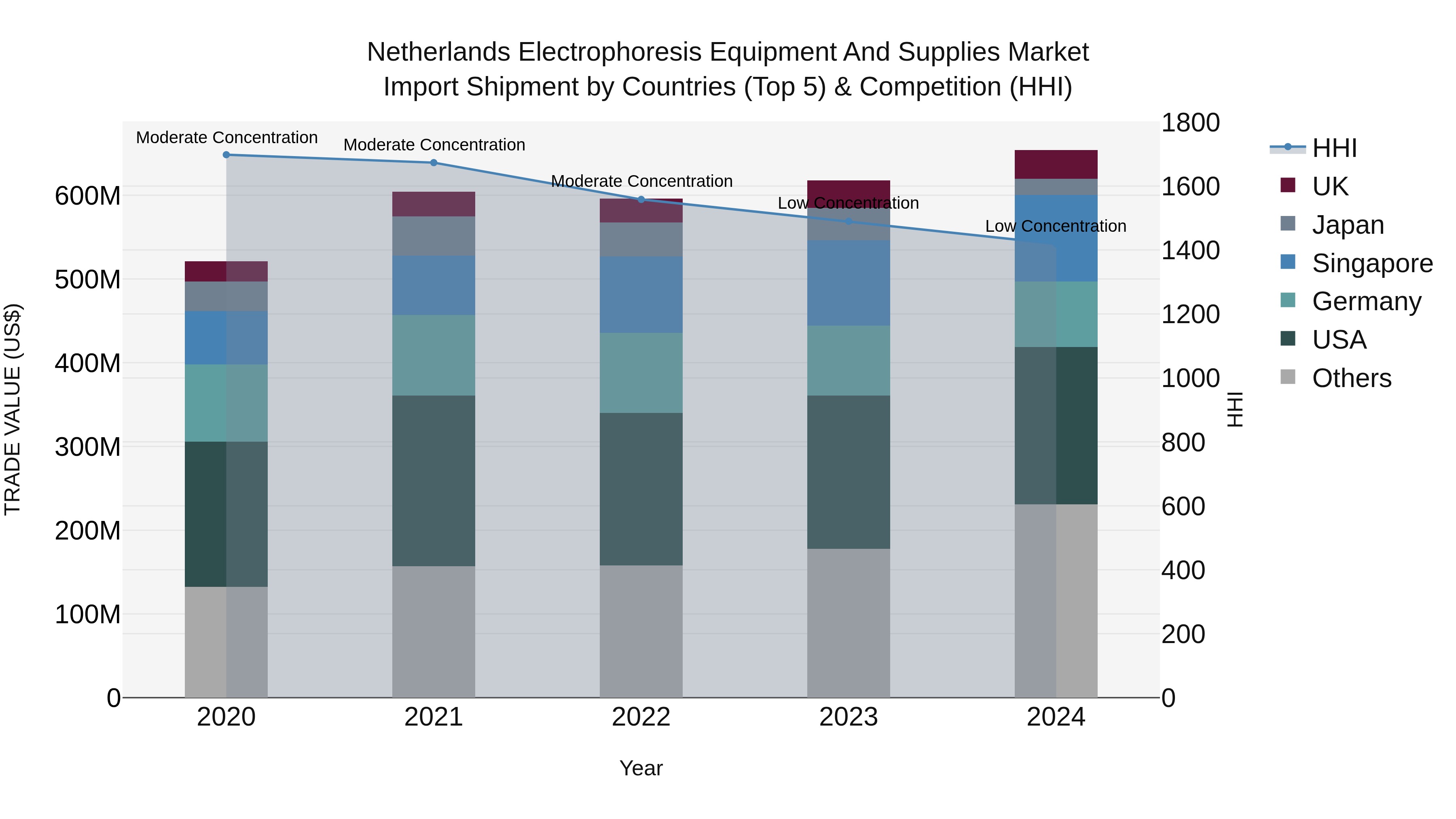 Netherlands Electrophoresis Equipment and Supplies Market Top 5 Importing Countries and Market Competition (HHI) Analysis