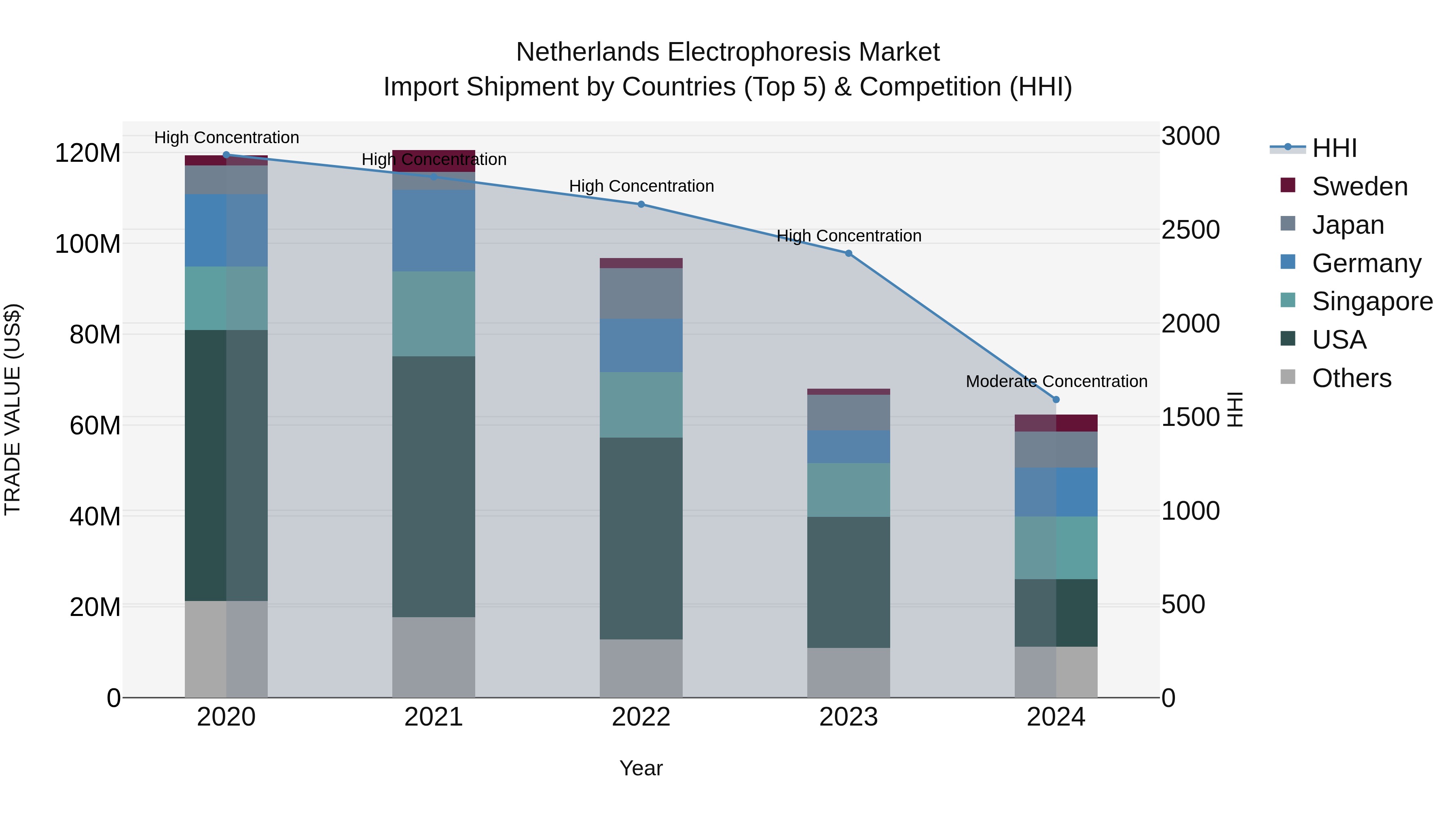 Netherlands Electrophoresis Market Top 5 Importing Countries and Market Competition (HHI) Analysis