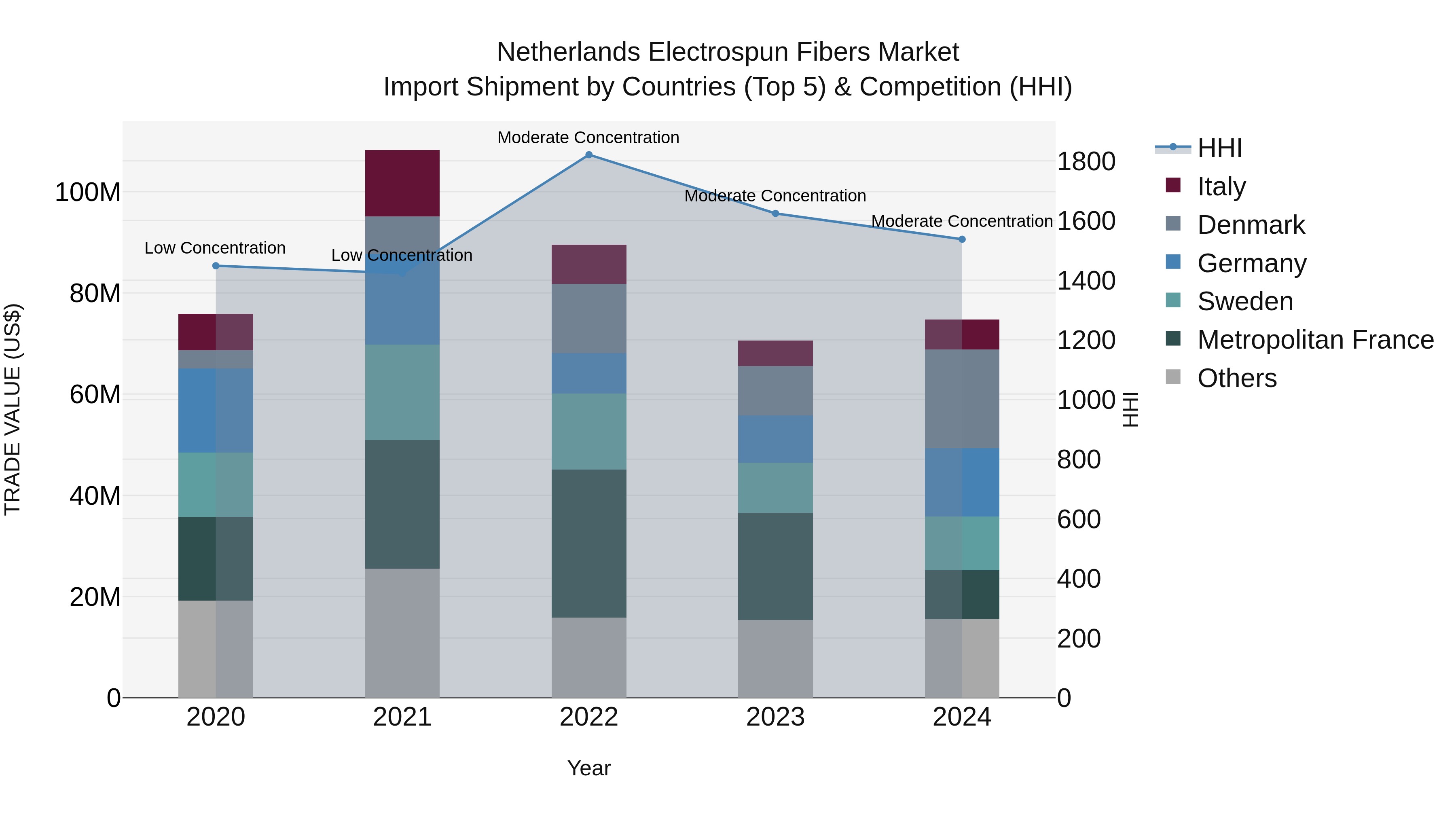 Netherlands Electrospun Fibers Market Top 5 Importing Countries and Market Competition (HHI) Analysis
