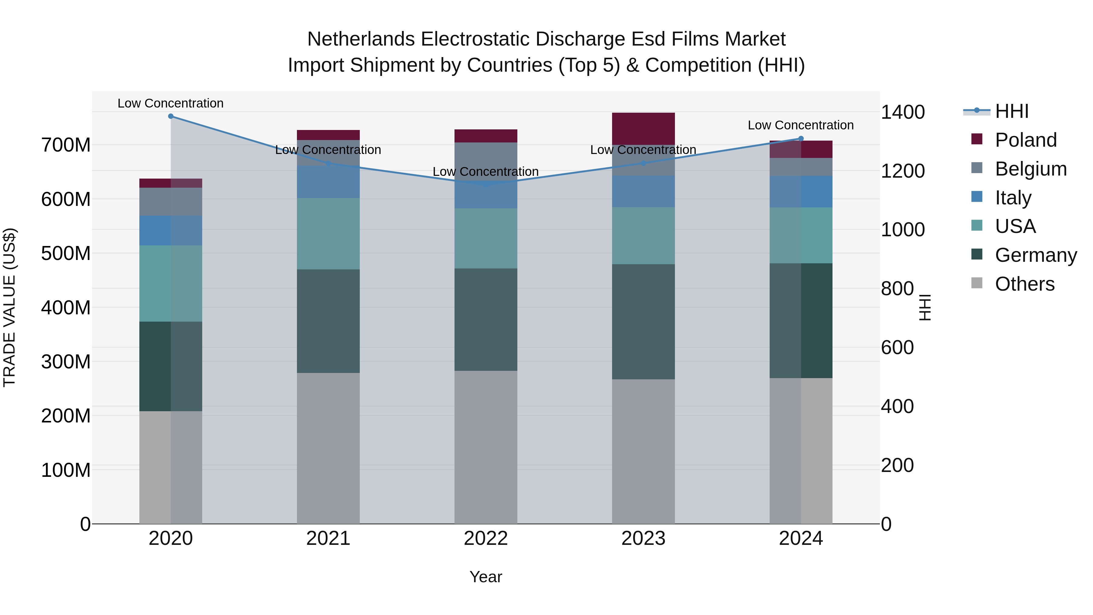 Netherlands Electrostatic Discharge Esd Films Market Top 5 Importing Countries and Market Competition (HHI) Analysis