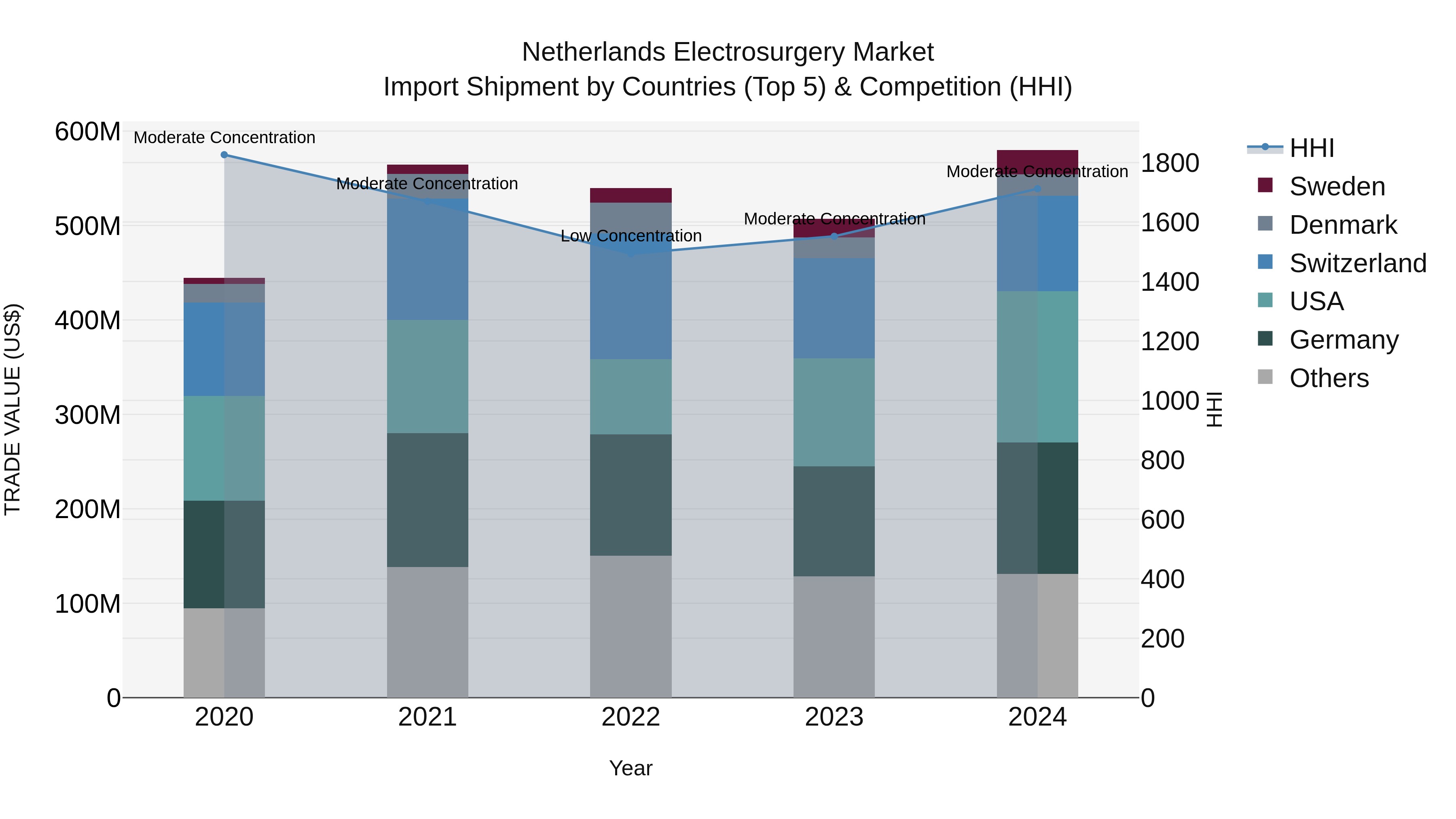 Netherlands Electrosurgery Market Top 5 Importing Countries and Market Competition (HHI) Analysis