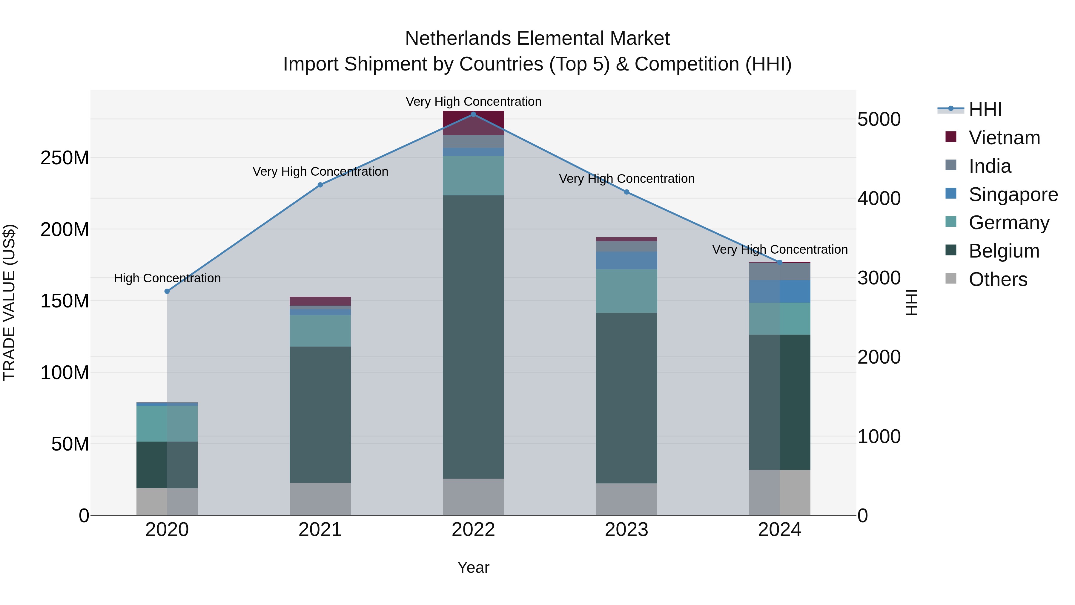Netherlands Elemental Market Top 5 Importing Countries and Market Competition (HHI) Analysis