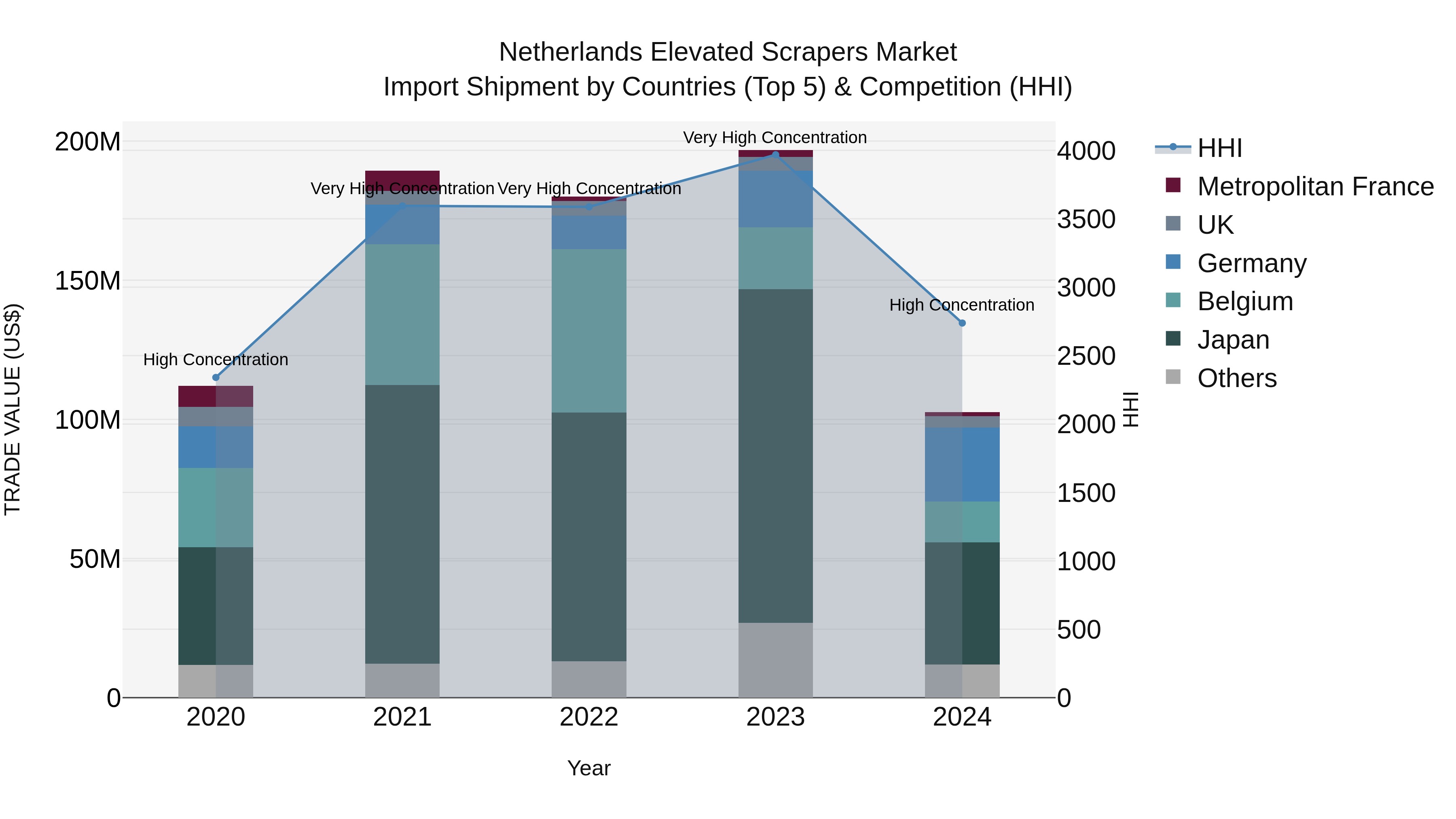 Netherlands Elevated Scrapers Market Top 5 Importing Countries and Market Competition (HHI) Analysis