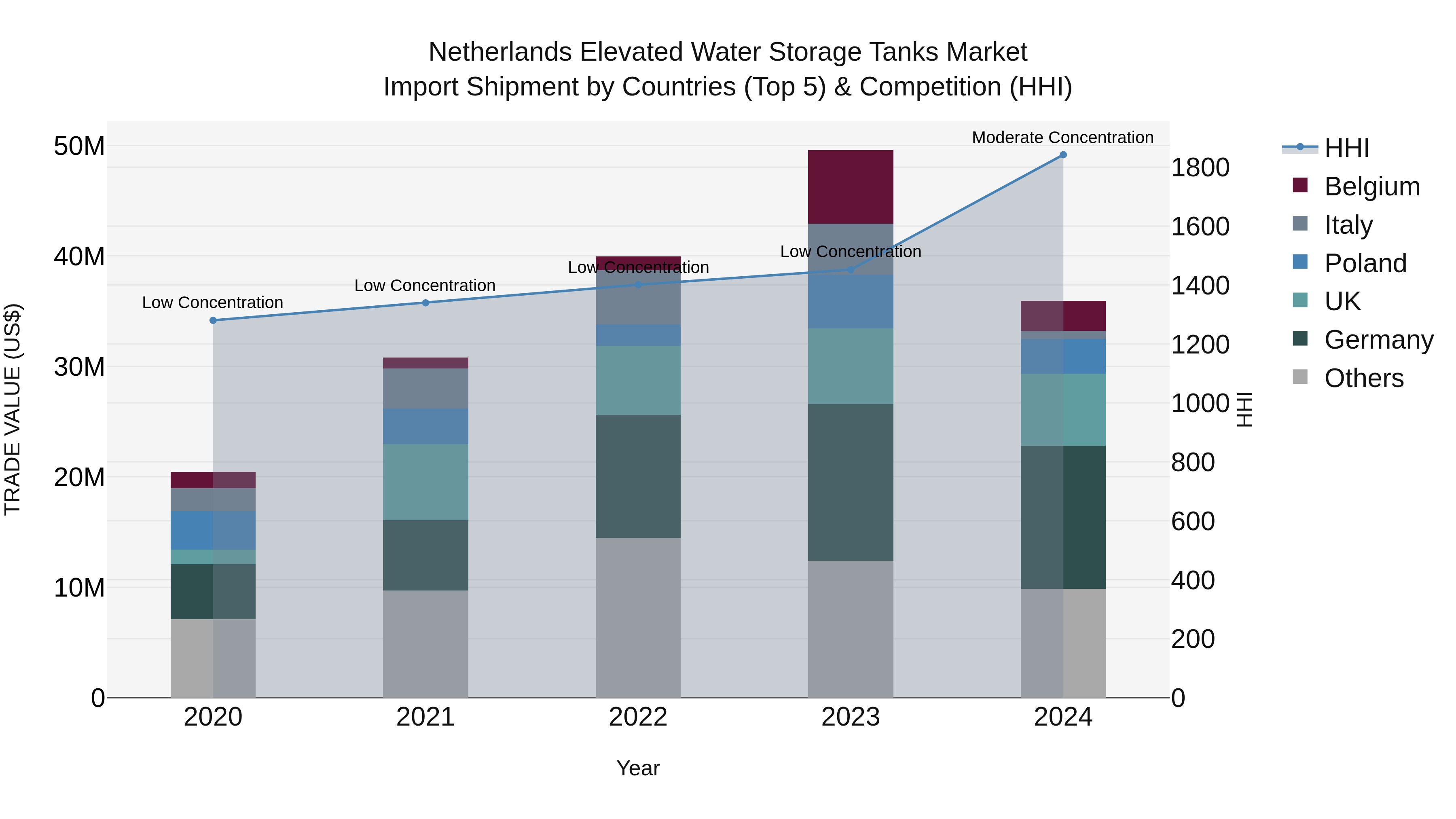 Netherlands Elevated Water Storage Tanks Market Top 5 Importing Countries and Market Competition (HHI) Analysis