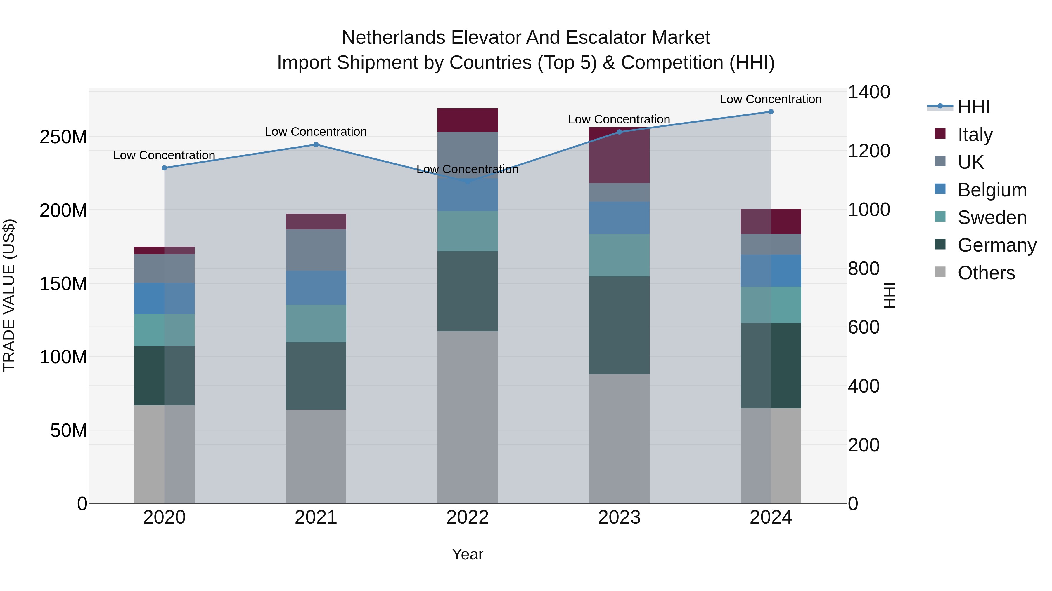 Netherlands Elevator and Escalator Market Top 5 Importing Countries and Market Competition (HHI) Analysis