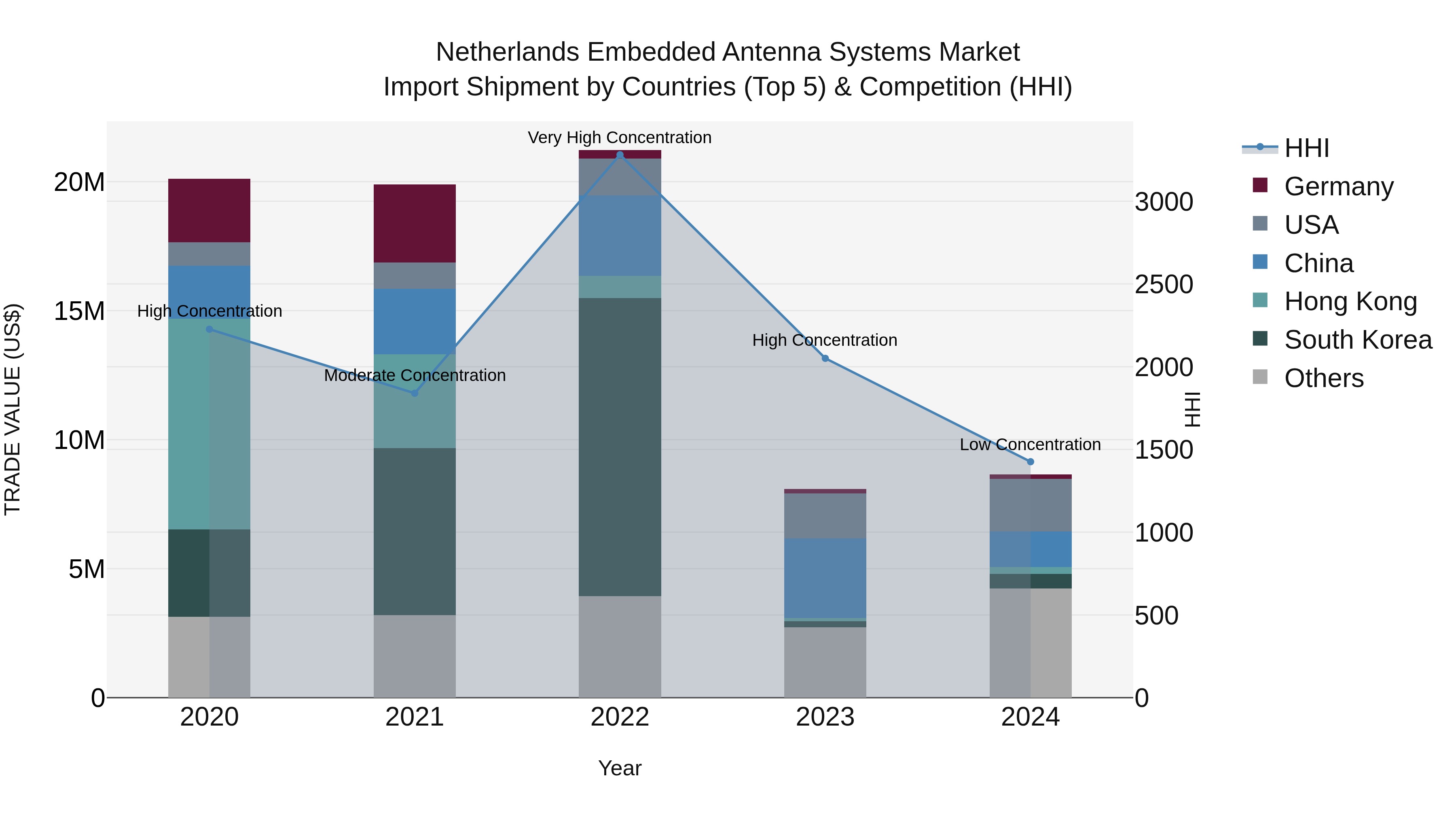 Netherlands Embedded Antenna Systems Market Top 5 Importing Countries and Market Competition (HHI) Analysis