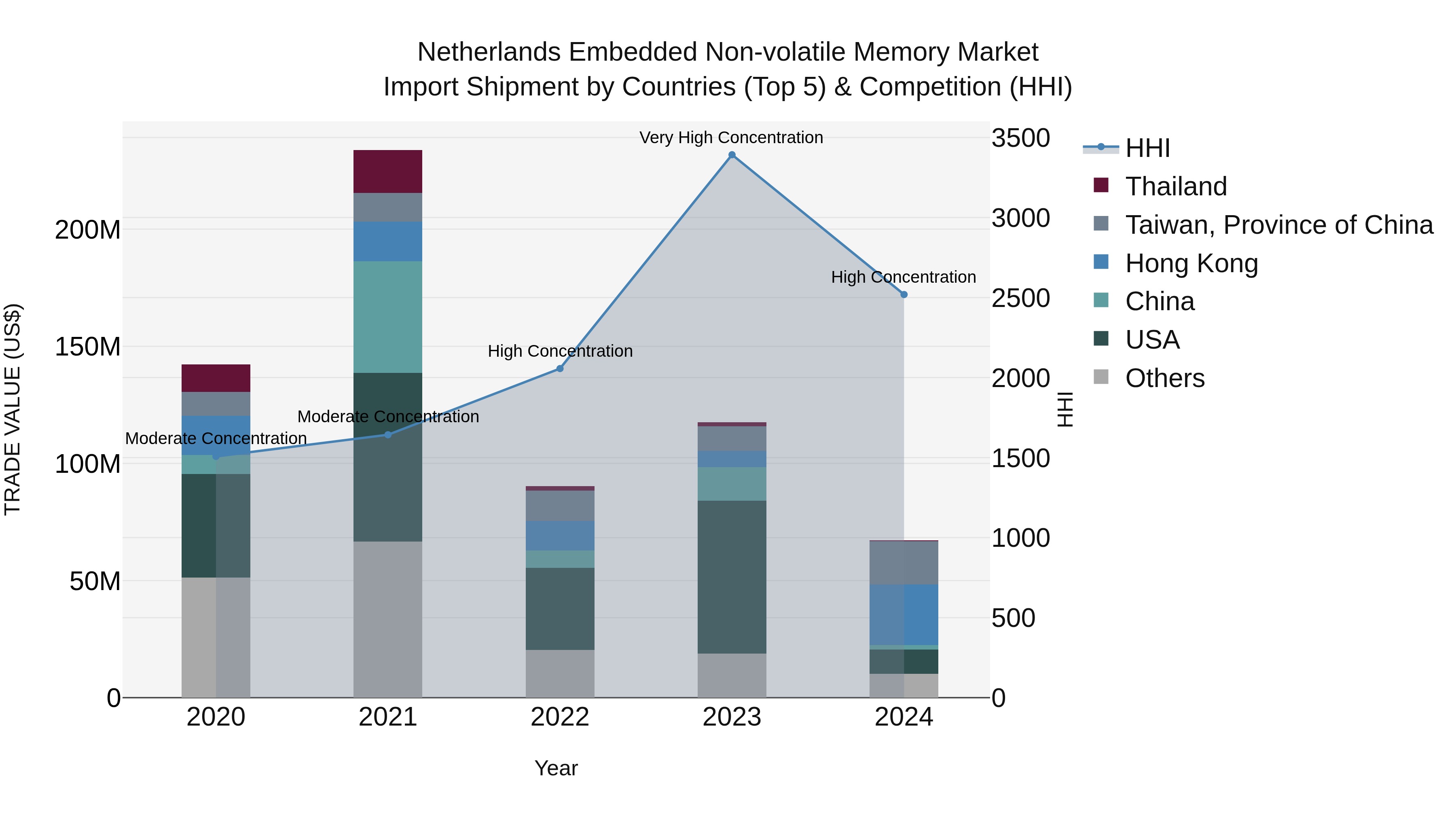 Netherlands Embedded Non-volatile Memory Market Top 5 Importing Countries and Market Competition (HHI) Analysis