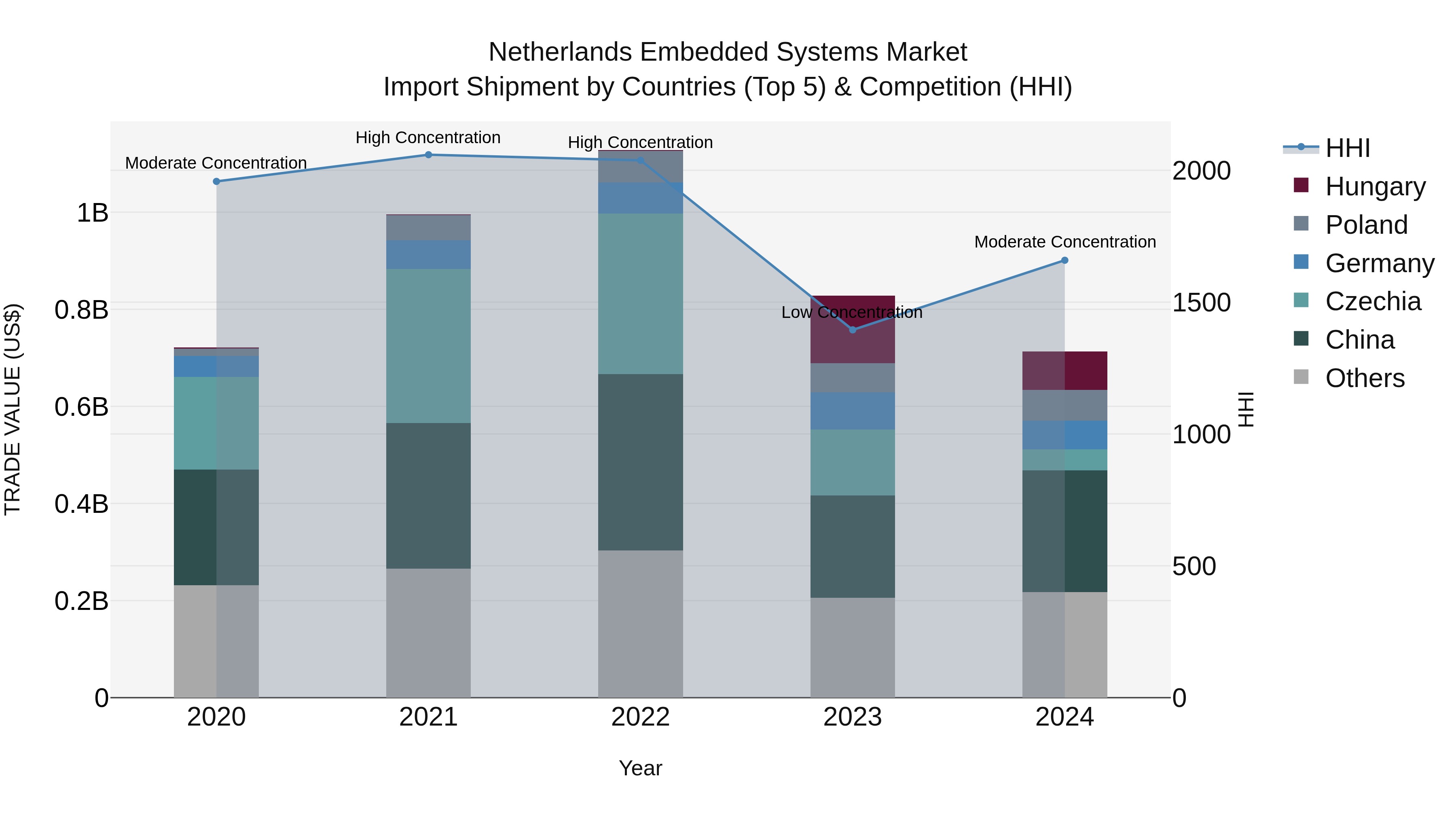 Netherlands Embedded Systems Market Top 5 Importing Countries and Market Competition (HHI) Analysis
