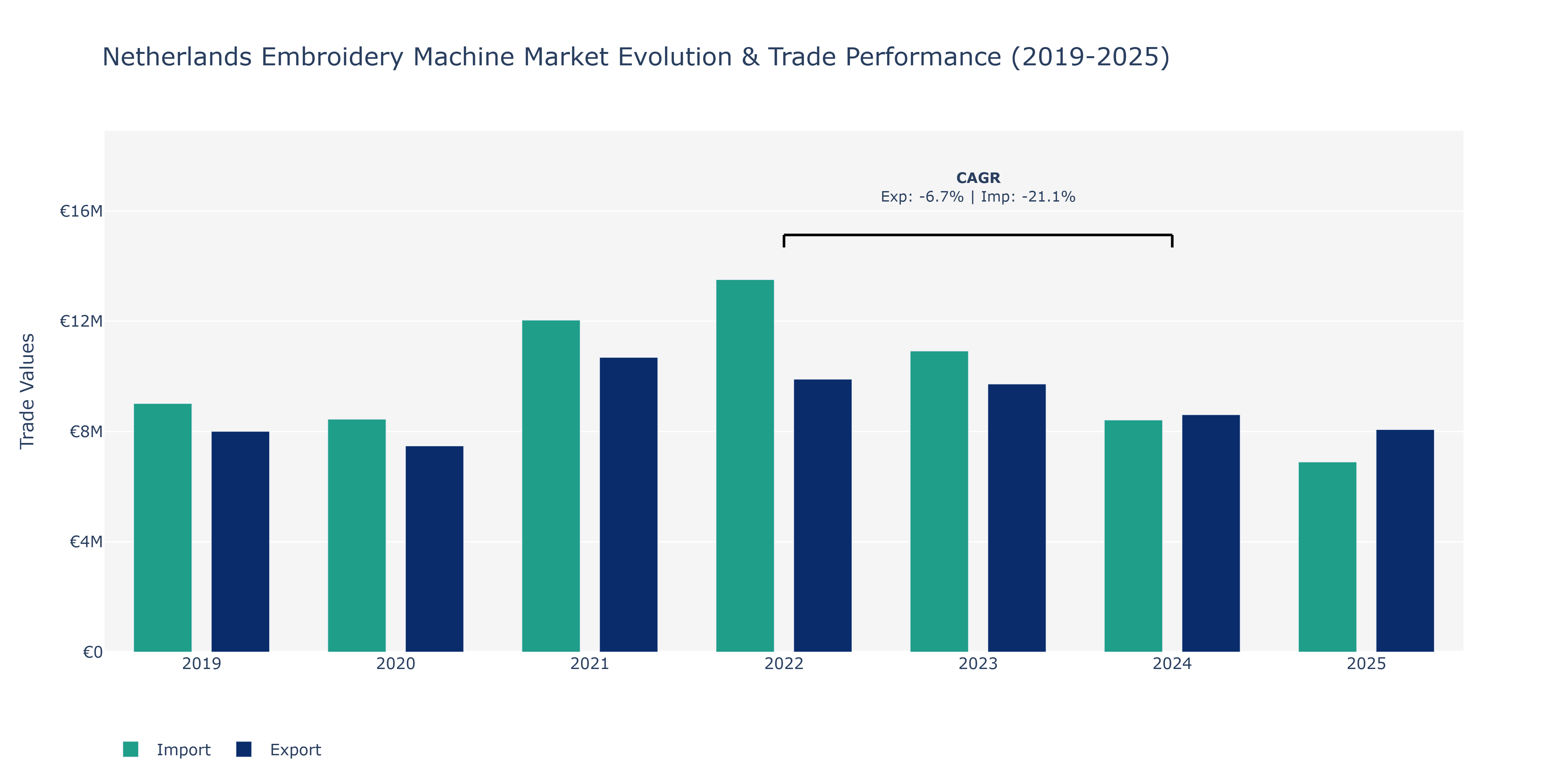 Netherlands Embroidery Machine Market: Production & Trade Performance (2019-2025)