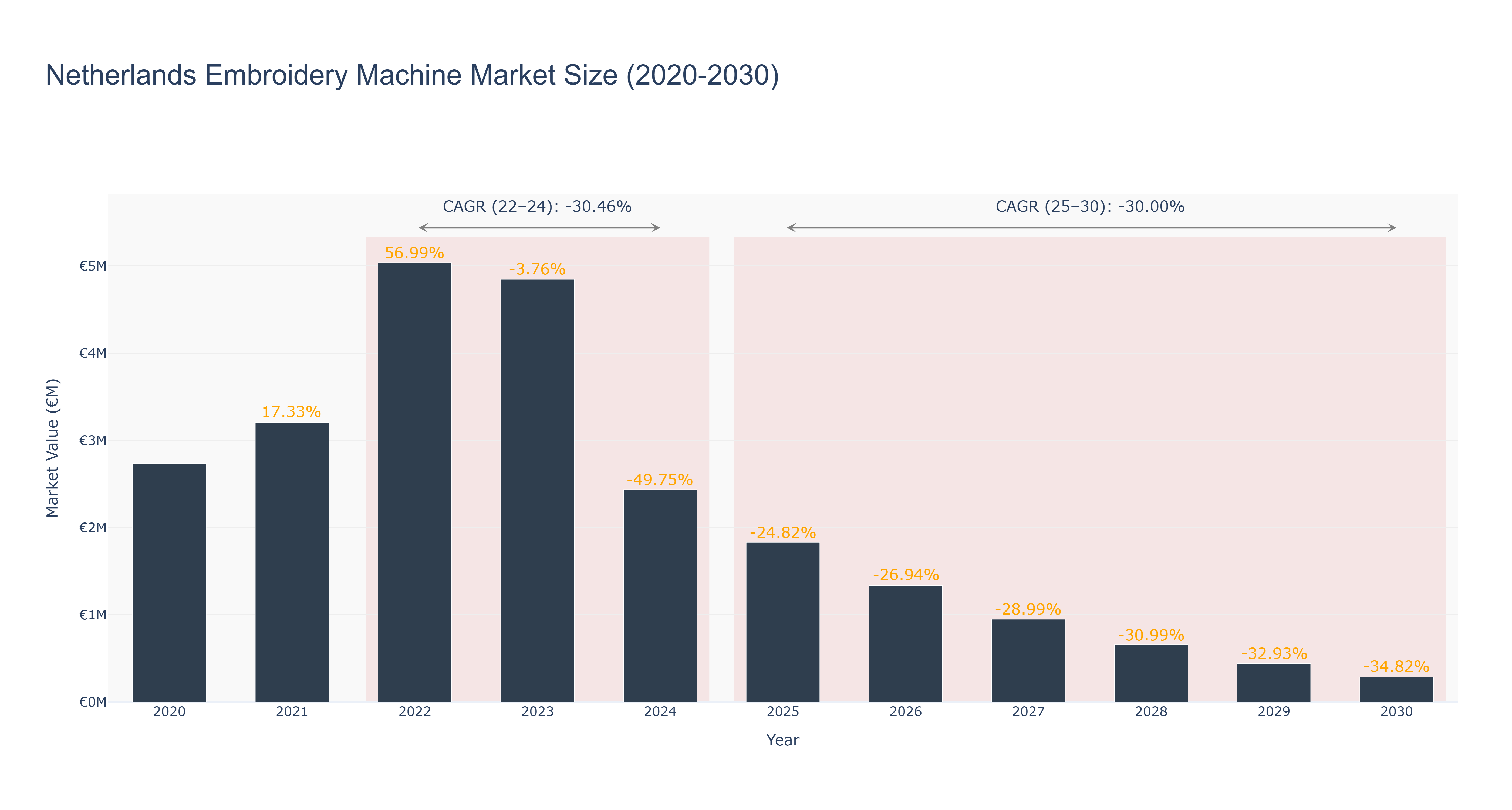 Netherlands Embroidery Machine Market Size (2020-2030)
