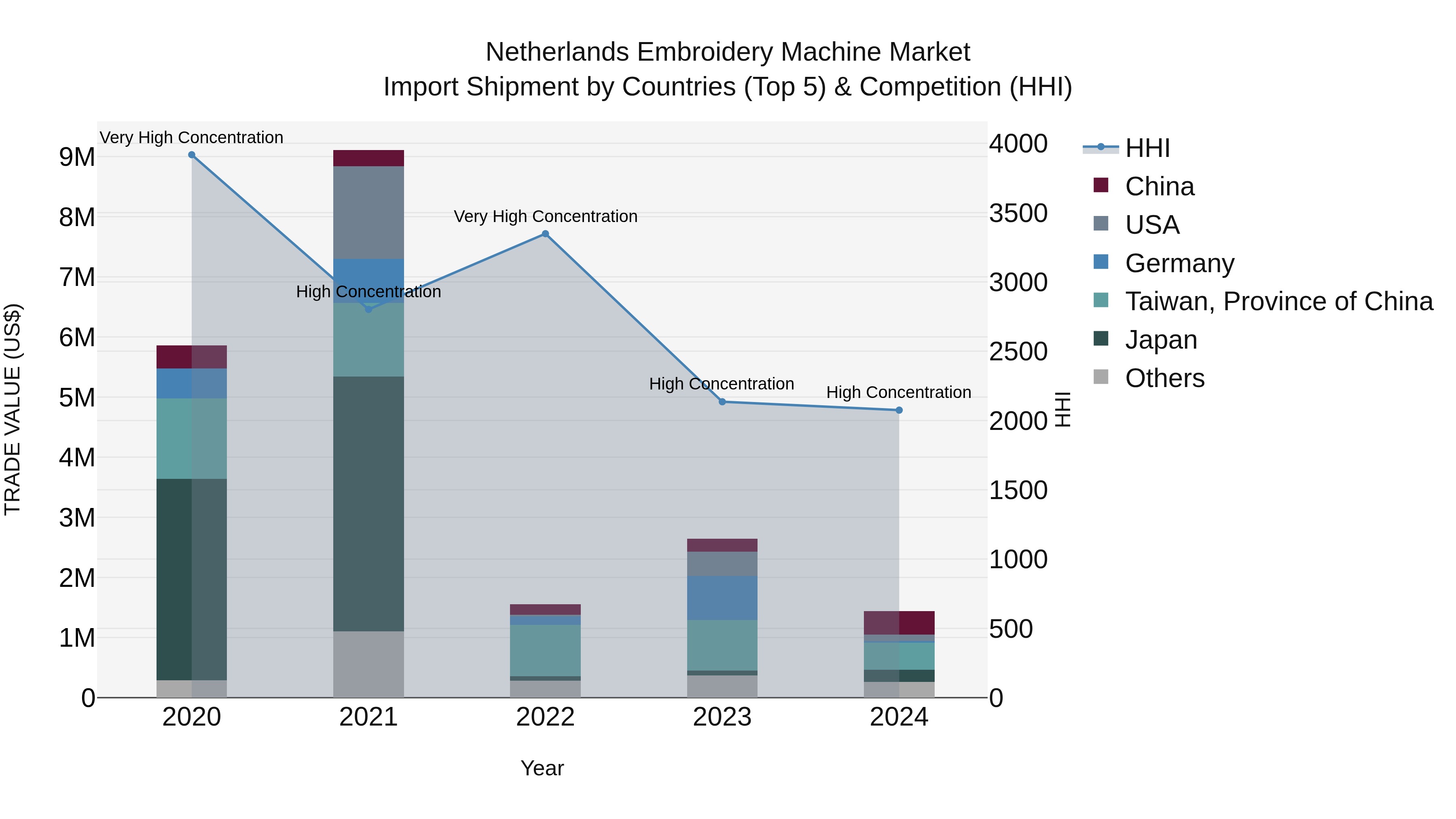 Netherlands Embroidery Machine Market Top 5 Importing Countries and Market Competition (HHI) Analysis