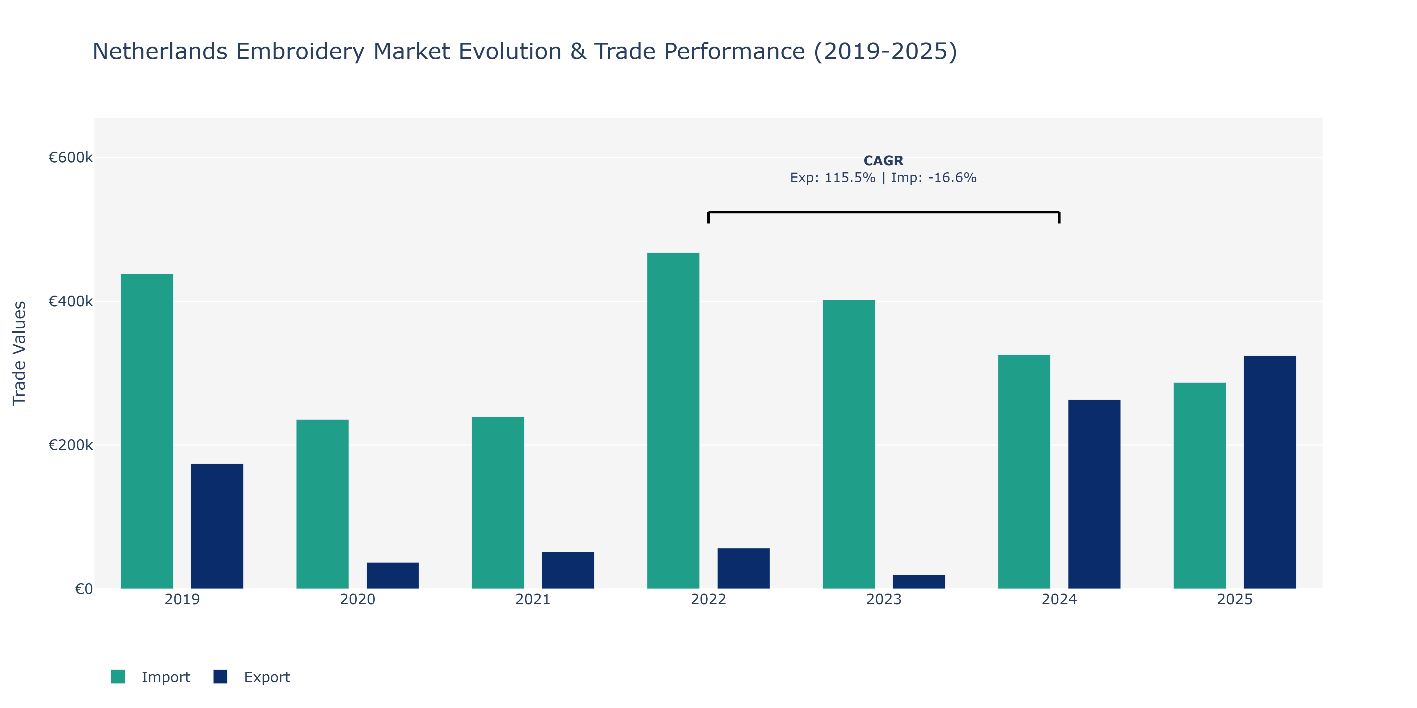Netherlands Embroidery Market: Production & Trade Performance (2019-2025)