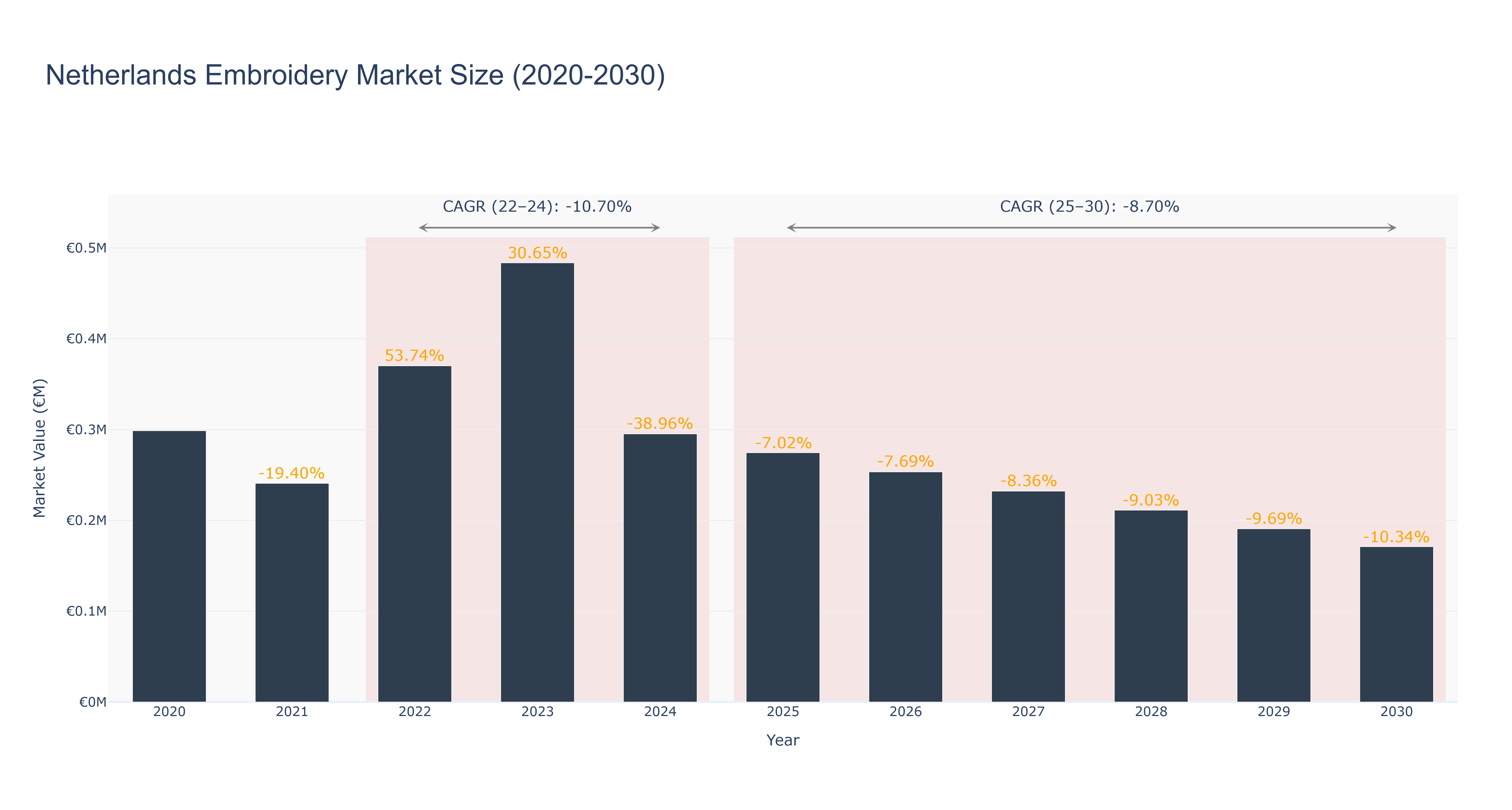 Netherlands Embroidery Market Size (2020-2030)