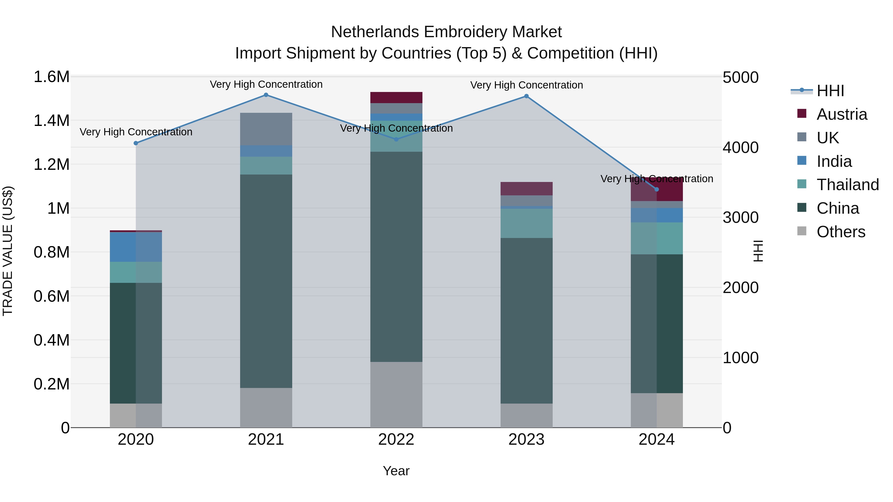 Netherlands Embroidery Market Top 5 Importing Countries and Market Competition (HHI) Analysis