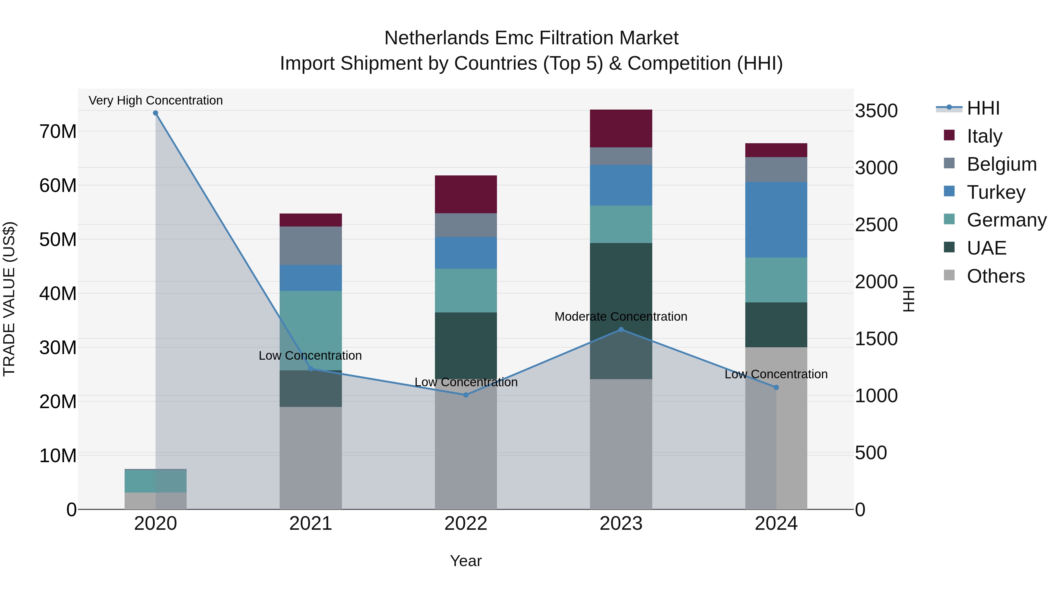 Netherlands Emc Filtration Market Top 5 Importing Countries and Market Competition (HHI) Analysis