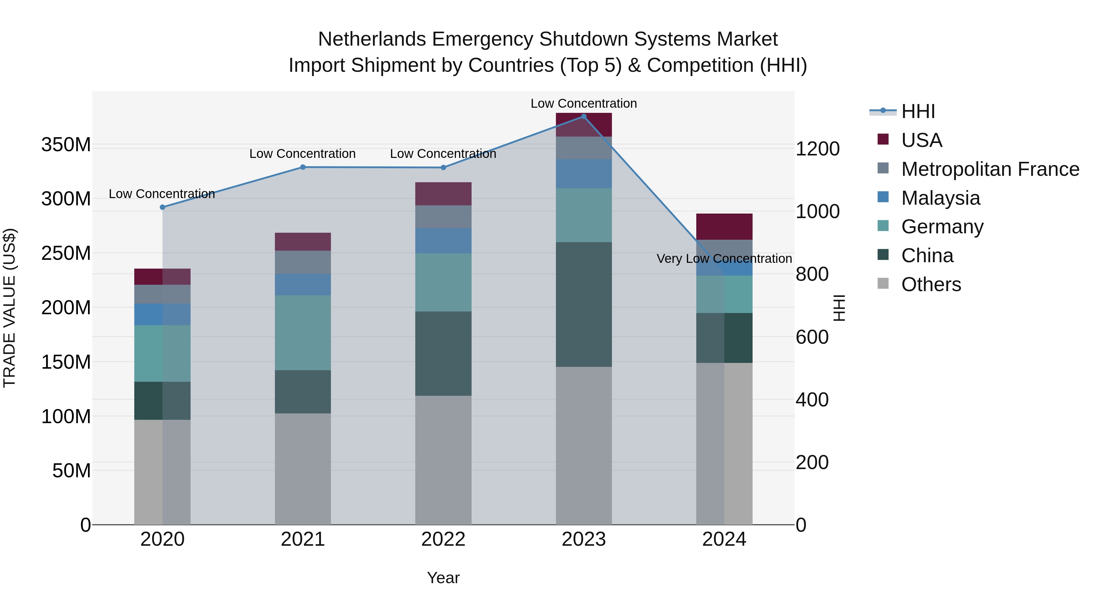 Netherlands Emergency Shutdown Systems Market Top 5 Importing Countries and Market Competition (HHI) Analysis