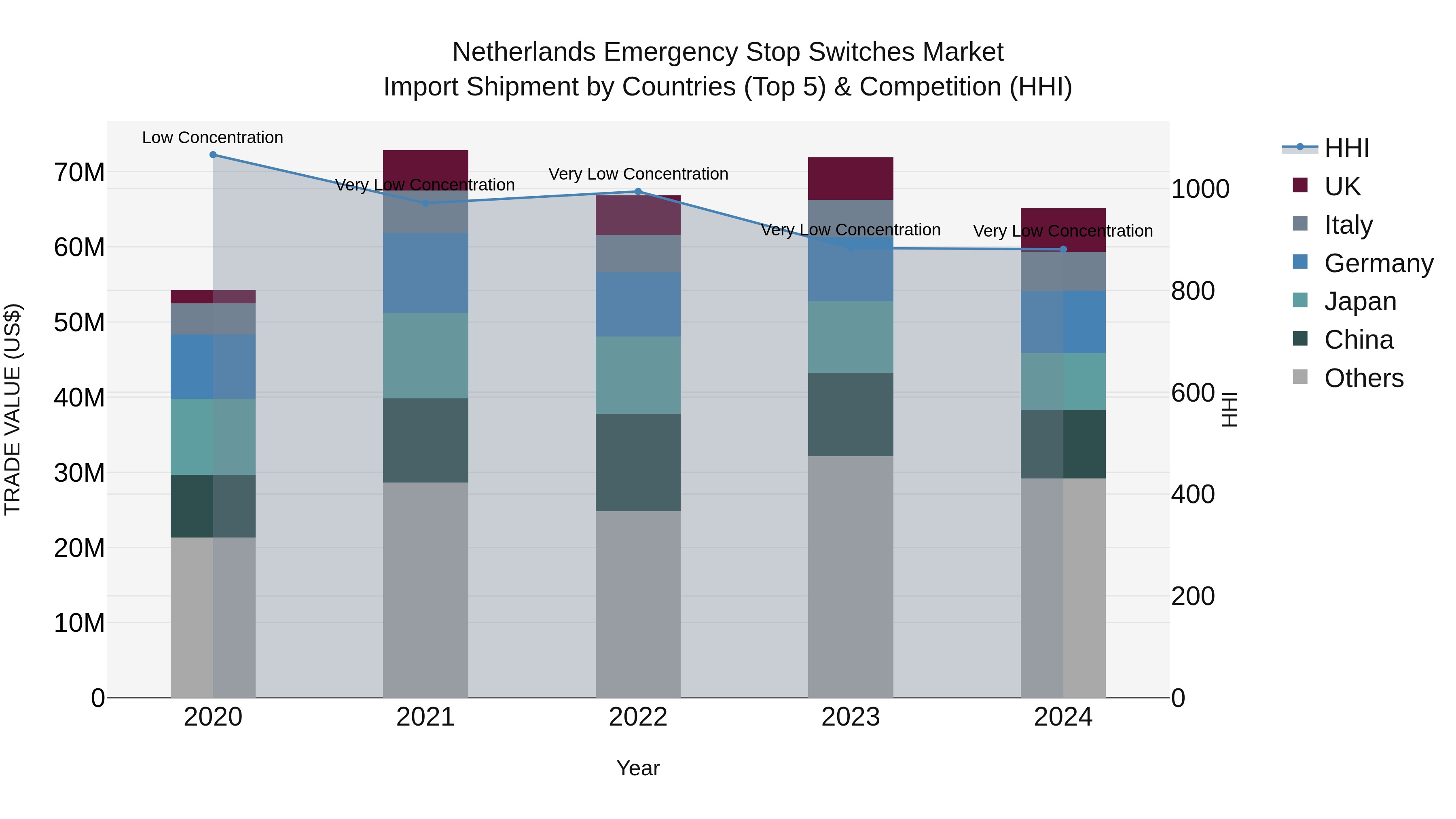 Netherlands Emergency Stop Switches Market Top 5 Importing Countries and Market Competition (HHI) Analysis