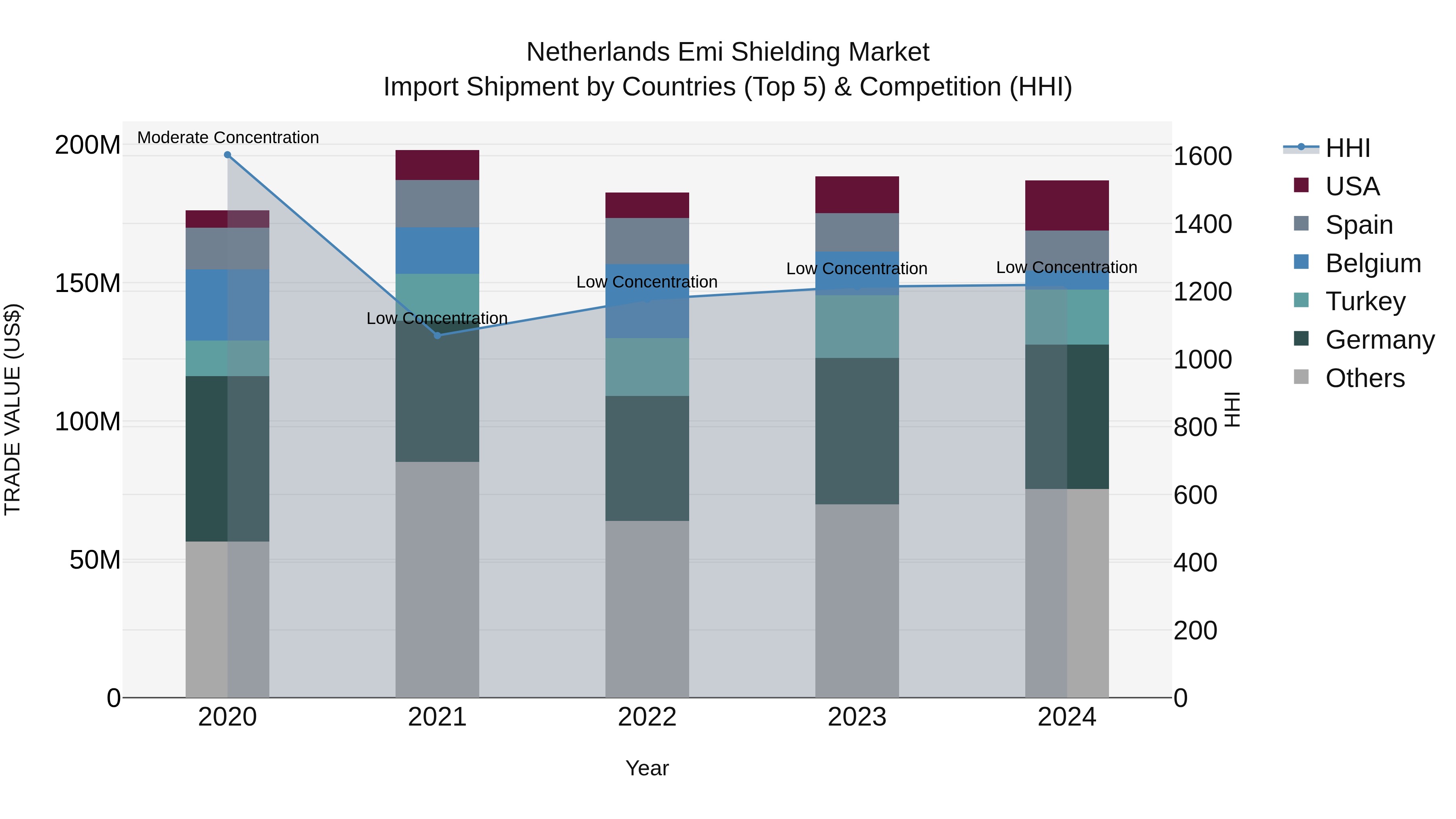 Netherlands Emi Shielding Market Top 5 Importing Countries and Market Competition (HHI) Analysis