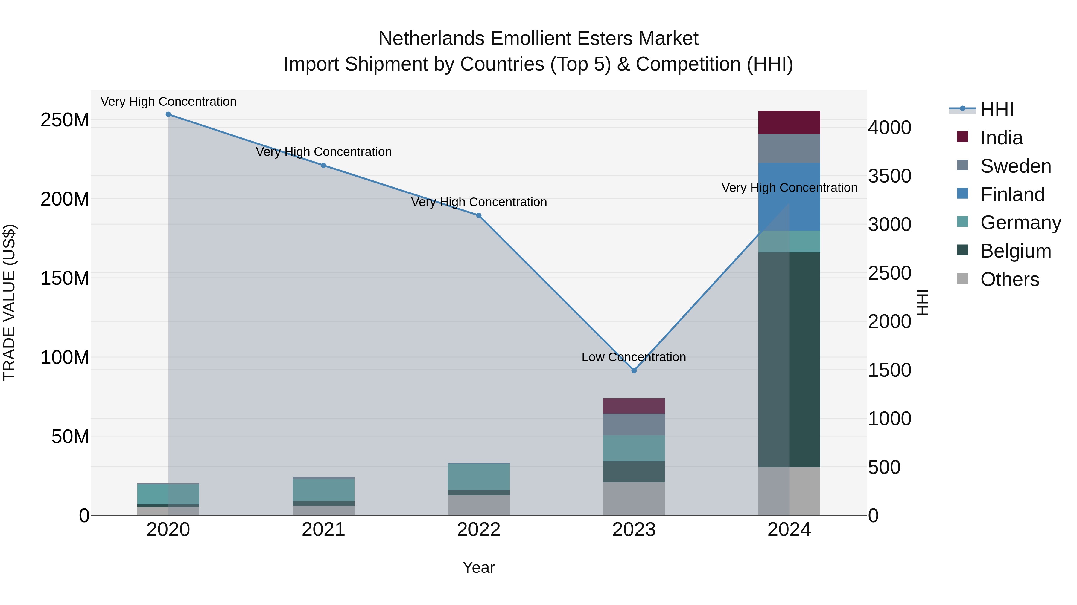 Netherlands Emollient Esters Market Top 5 Importing Countries and Market Competition (HHI) Analysis
