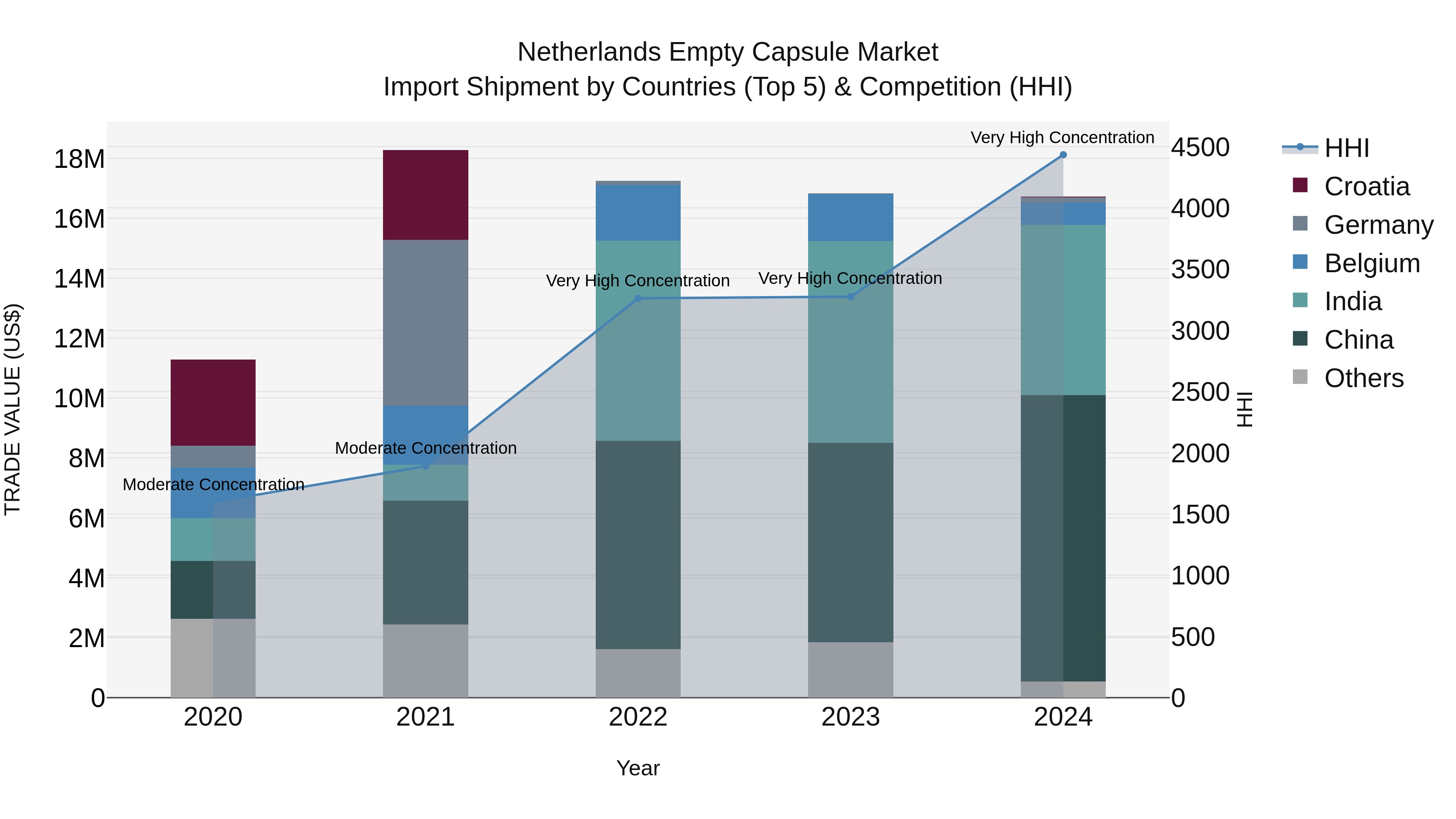 Netherlands Empty Capsule Market Top 5 Importing Countries and Market Competition (HHI) Analysis