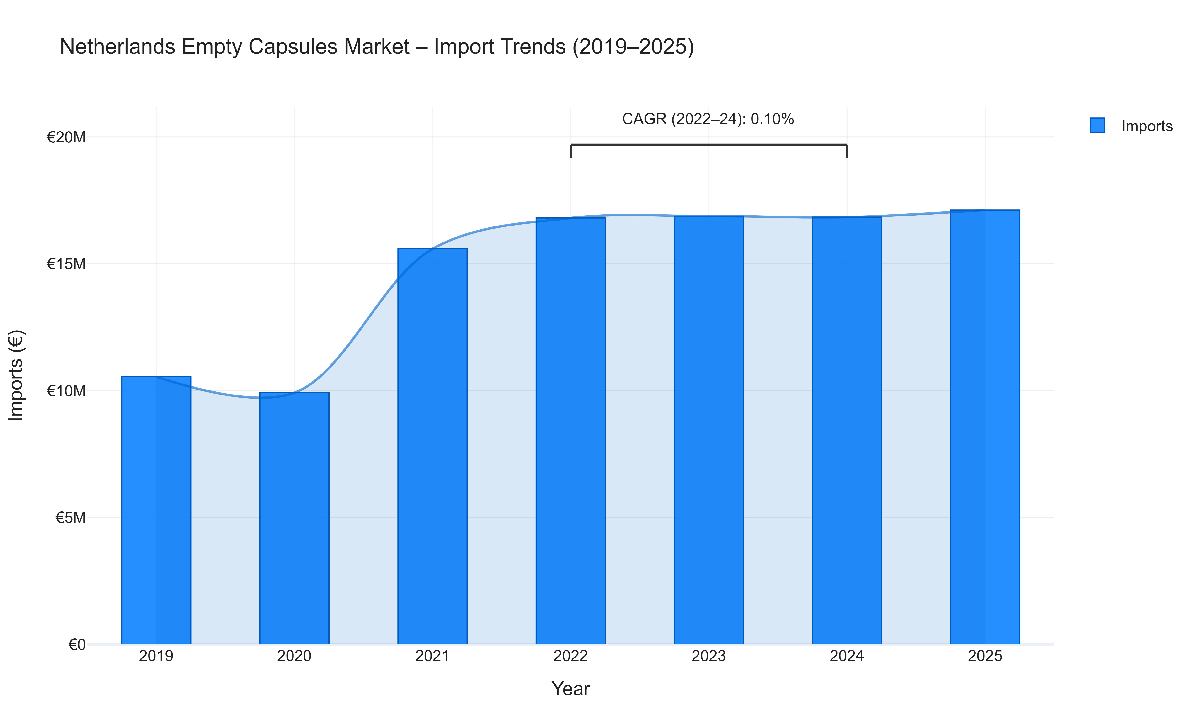 Netherlands Empty Capsules Market - Import Trends (2019-2025)