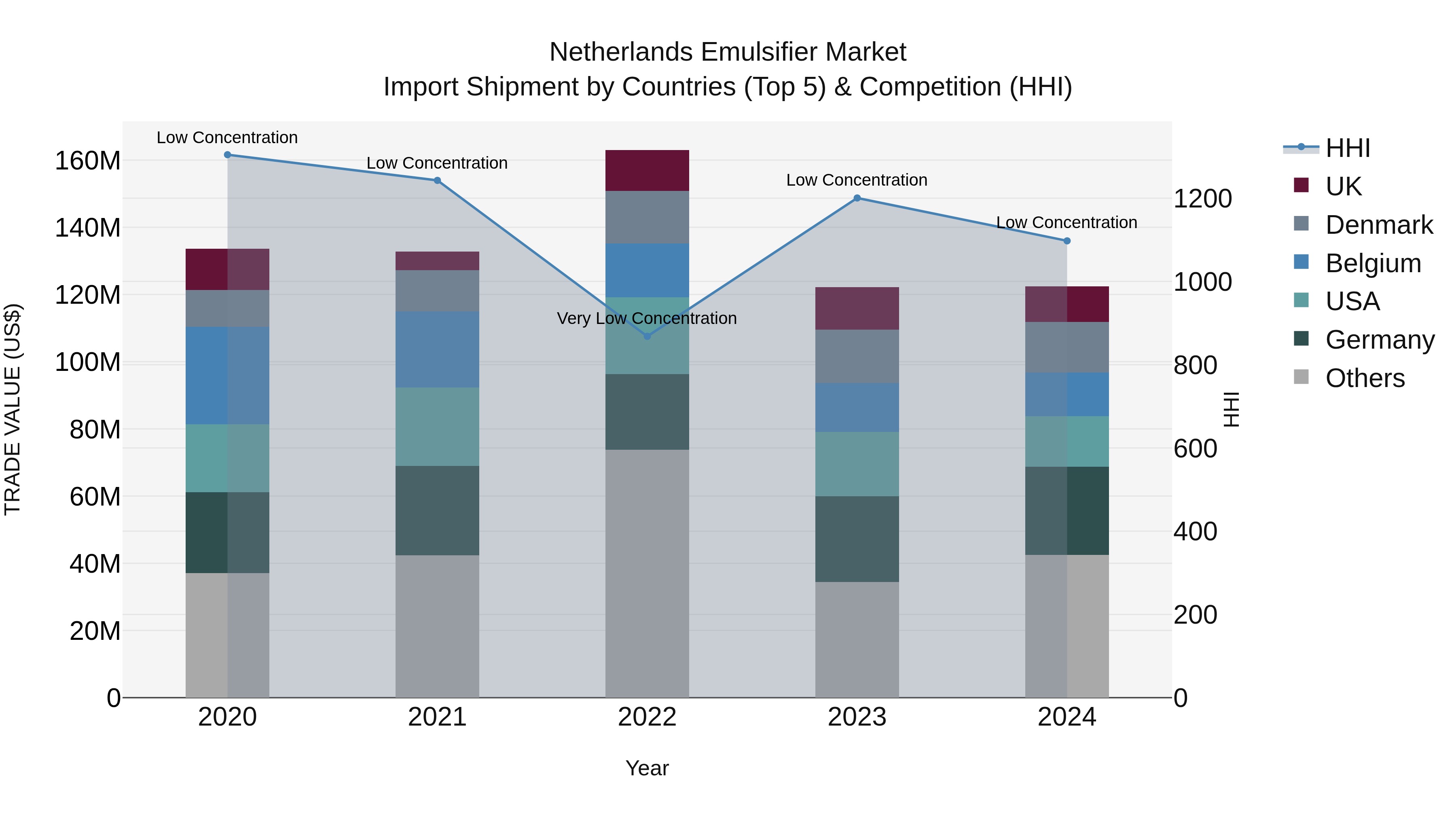 Netherlands Emulsifier Market Top 5 Importing Countries and Market Competition (HHI) Analysis