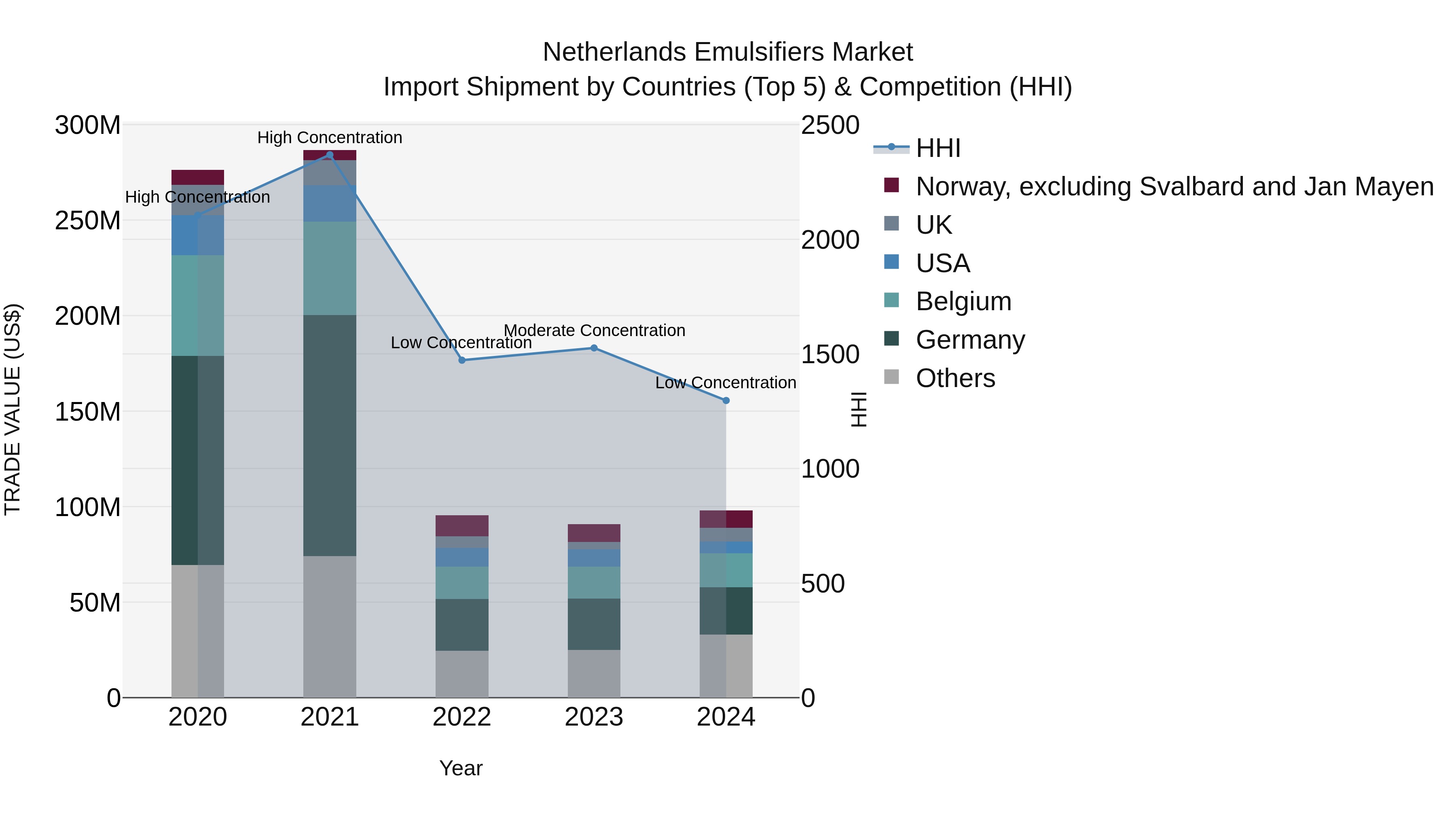 Netherlands Emulsifiers Market Top 5 Importing Countries and Market Competition (HHI) Analysis
