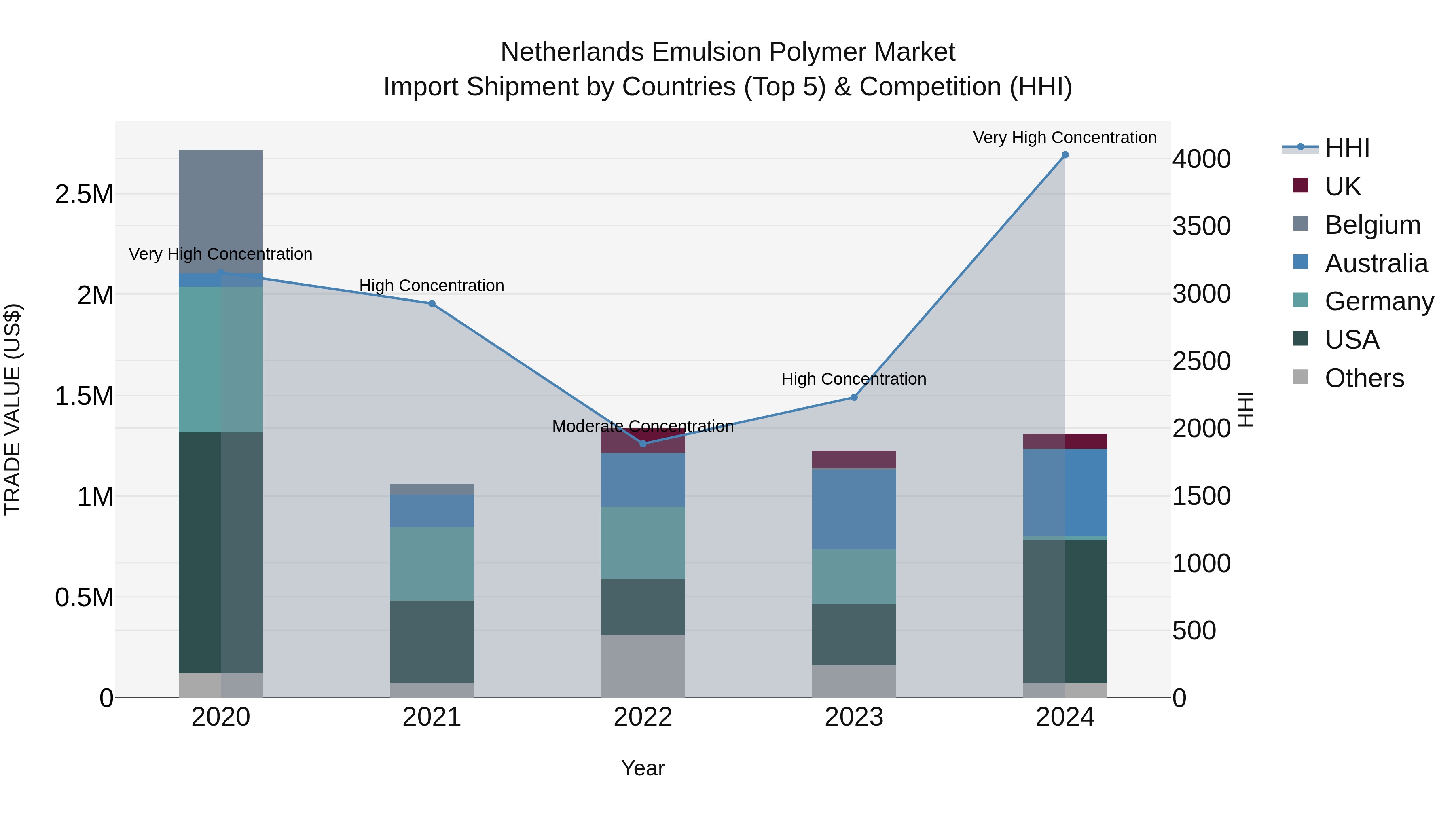 Netherlands Emulsion Polymer Market Top 5 Importing Countries and Market Competition (HHI) Analysis