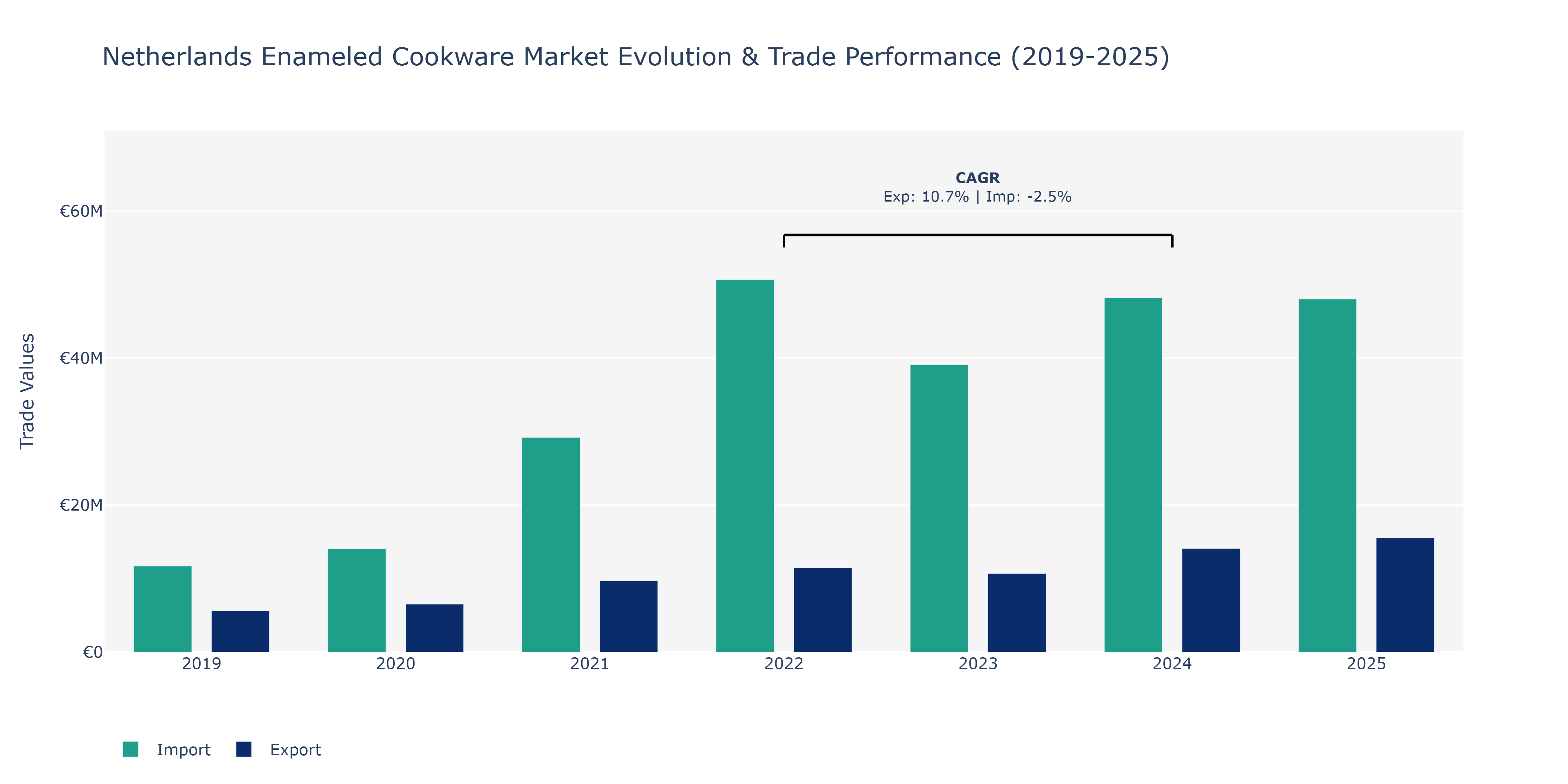Netherlands Enameled Cookware Market: Production & Trade Performance (2019-2025)