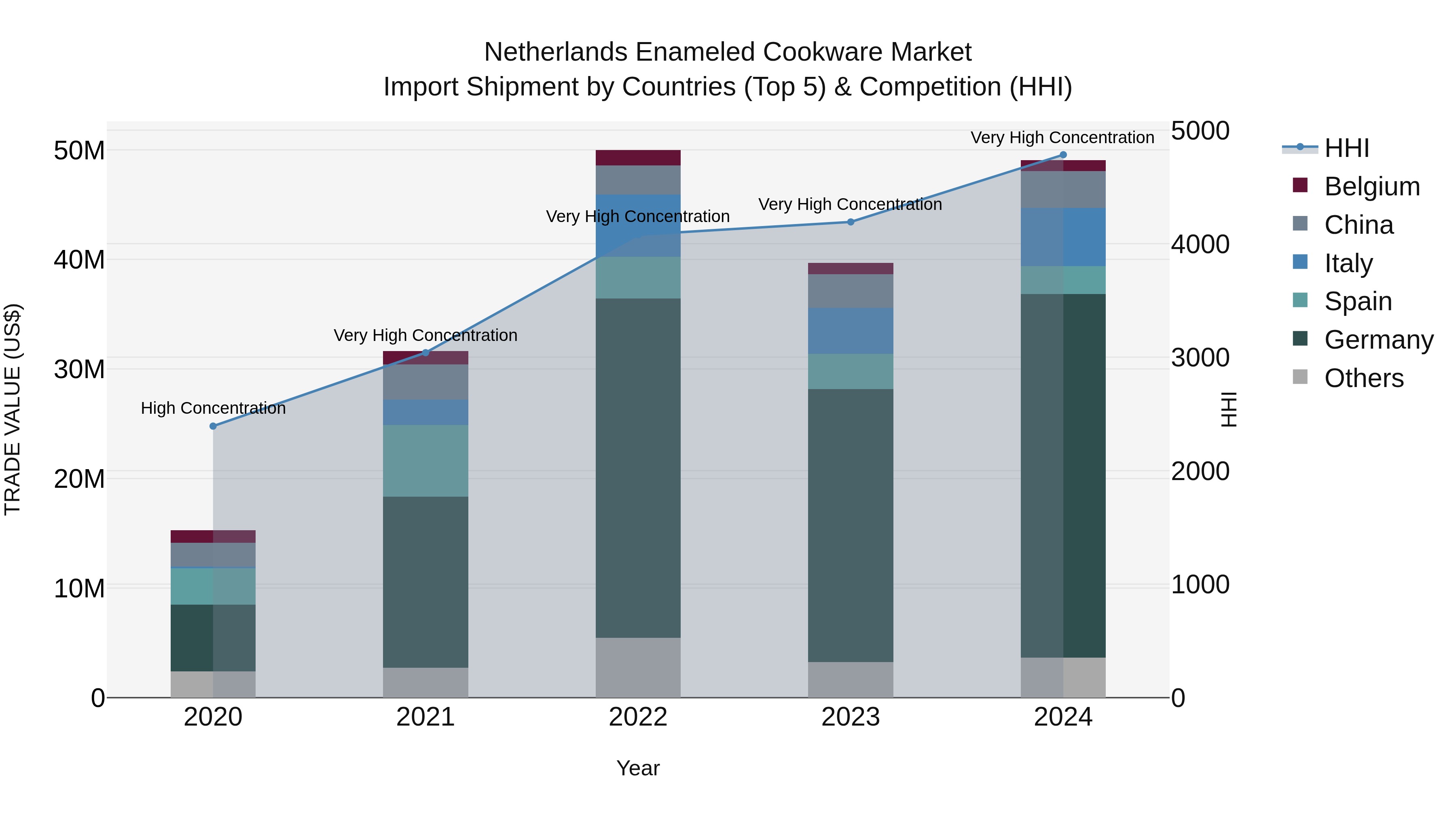 Netherlands Enameled Cookware Market Top 5 Importing Countries and Market Competition (HHI) Analysis