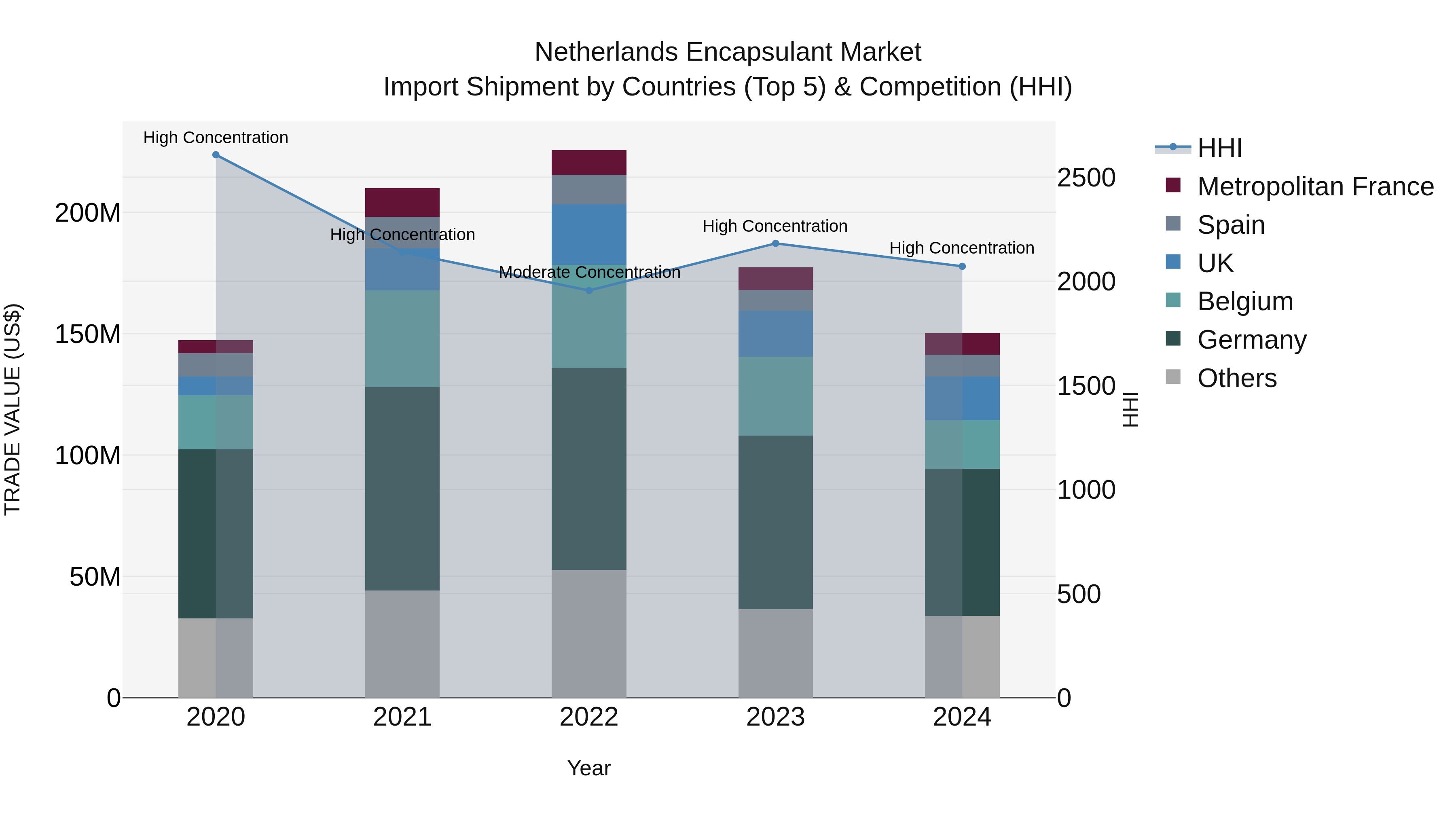 Netherlands Encapsulant Market Top 5 Importing Countries and Market Competition (HHI) Analysis