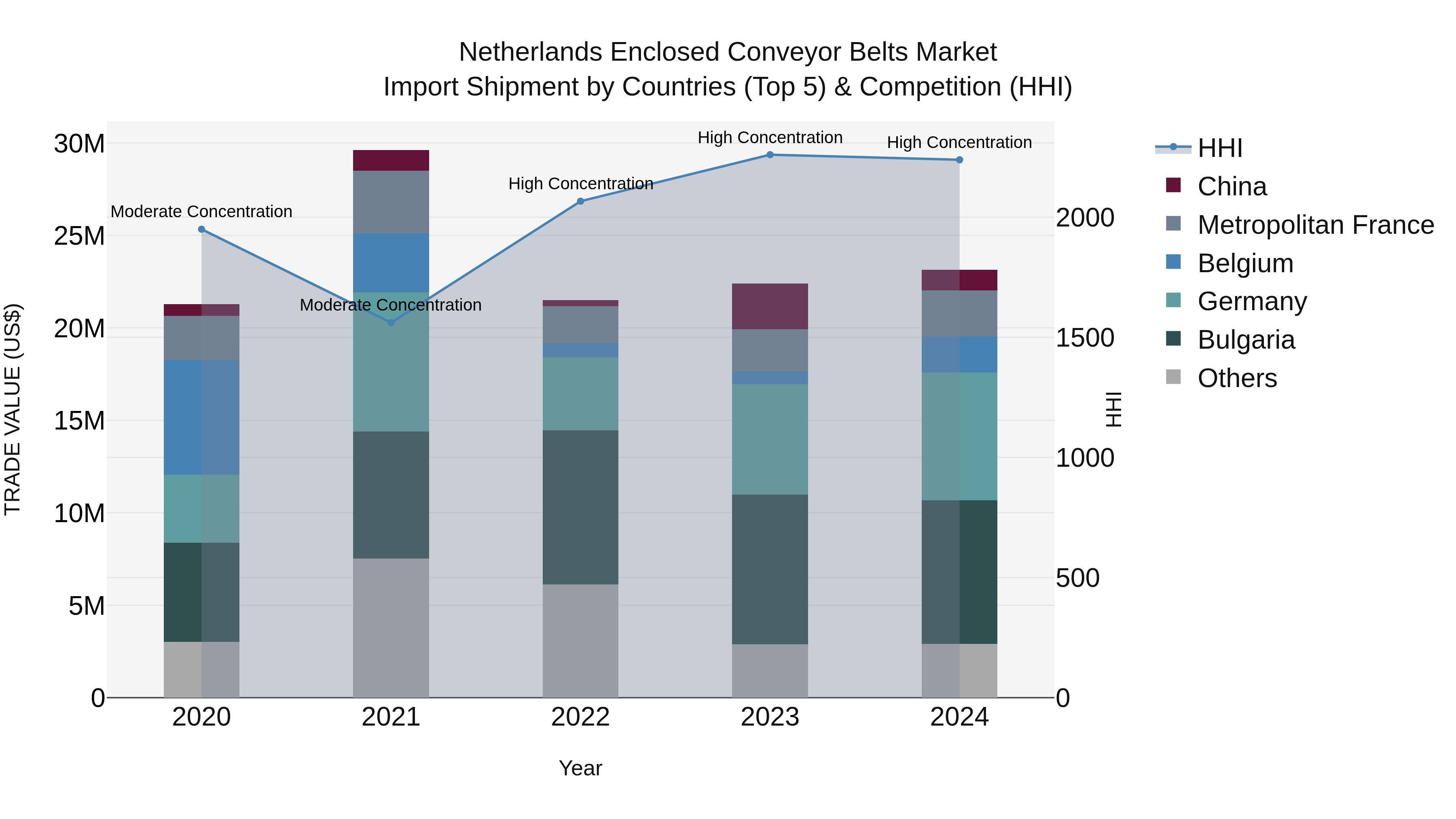 Netherlands Enclosed Conveyor Belts Market Top 5 Importing Countries and Market Competition (HHI) Analysis