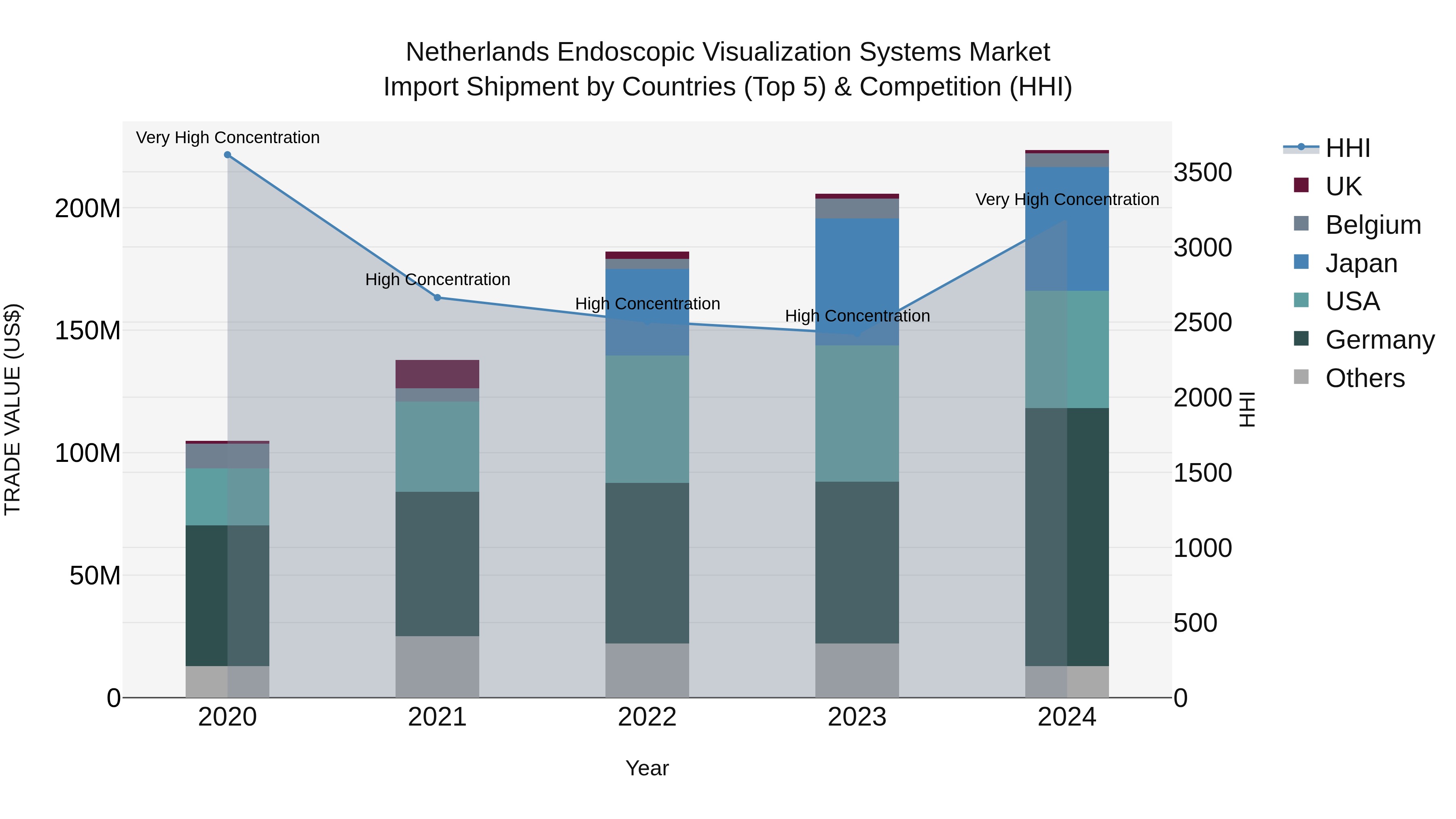 Netherlands Endoscopic Visualization Systems Market Top 5 Importing Countries and Market Competition (HHI) Analysis